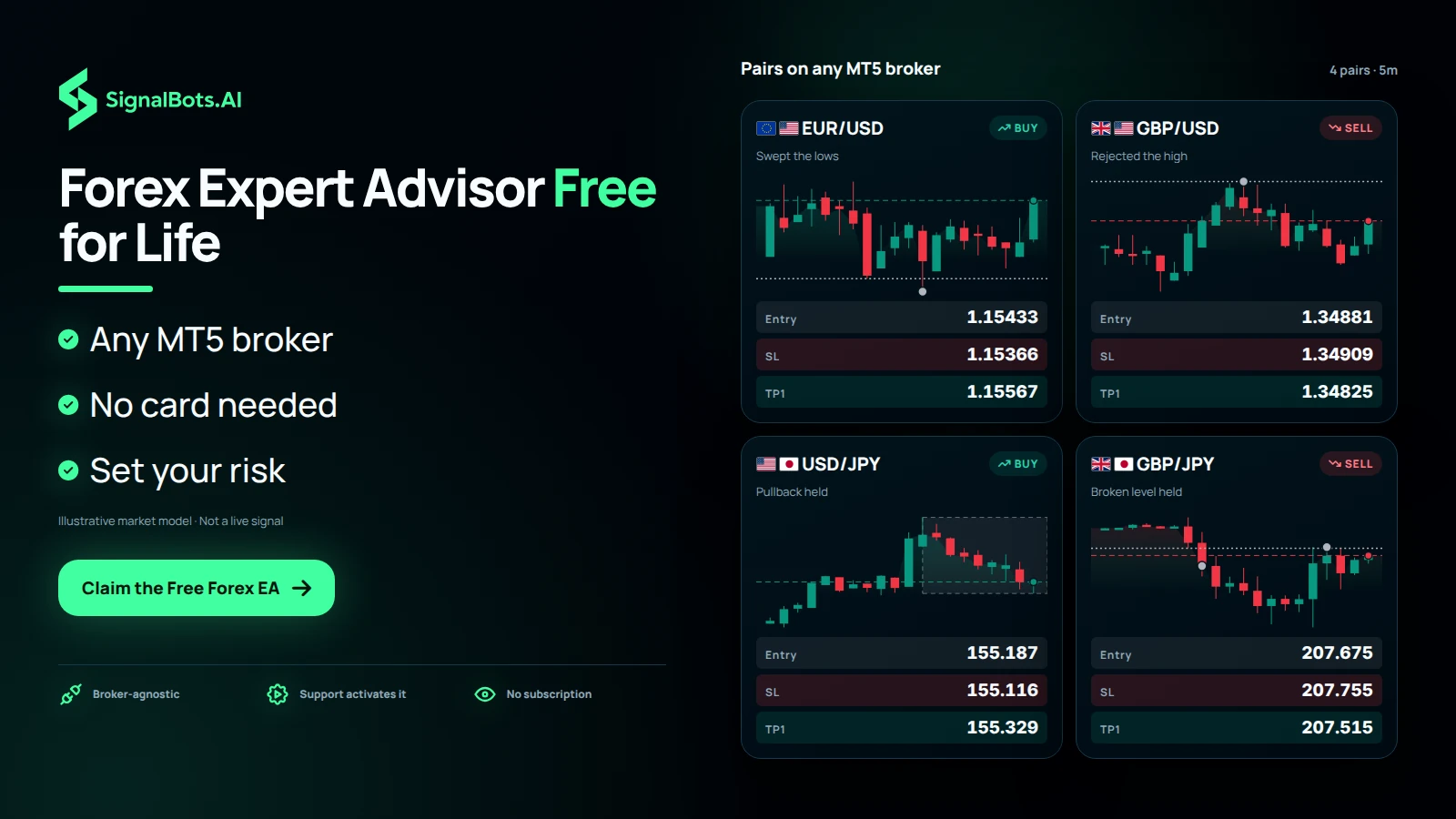 Show four forex pairs on one 5m board once the EA is loaded: EURUSD long on a liquidity sweep, GBPUSD short on a reversal at a level, USDJPY long on a trend pullback and GBPJPY short on a breakdown retest.