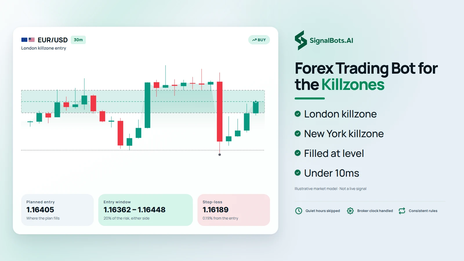Show one EURUSD long in the London killzone: the sweep of the sell-side liquidity below the low, the return into the fair value gap, and the entry filled inside the planned band at the level rather than chased.