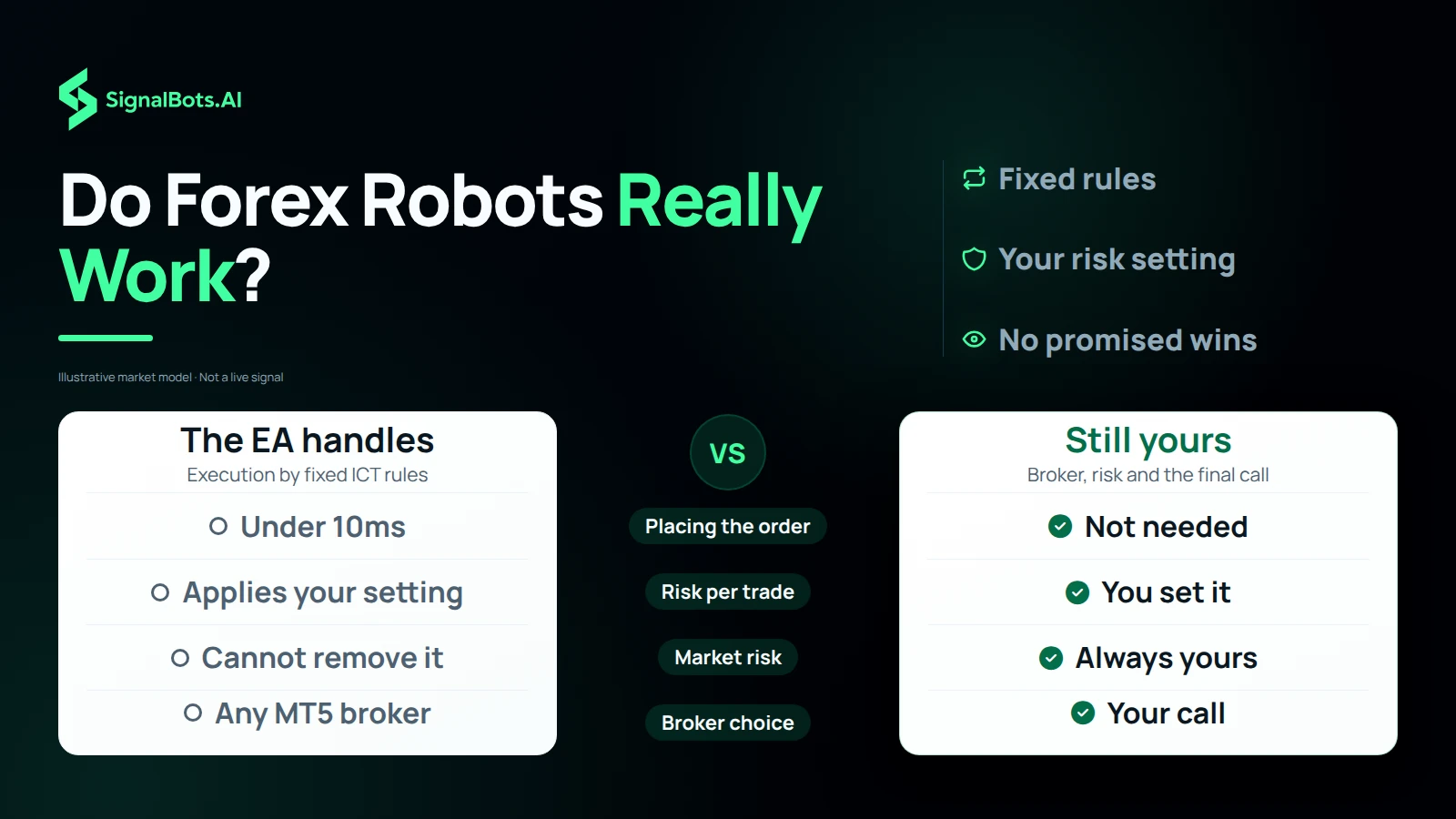 Compare what the EA handles with what stays yours: placing the order in under 10ms against not needed, applying your risk setting against setting it yourself, market risk it cannot remove against always yours, and any MT5 broker against your call.