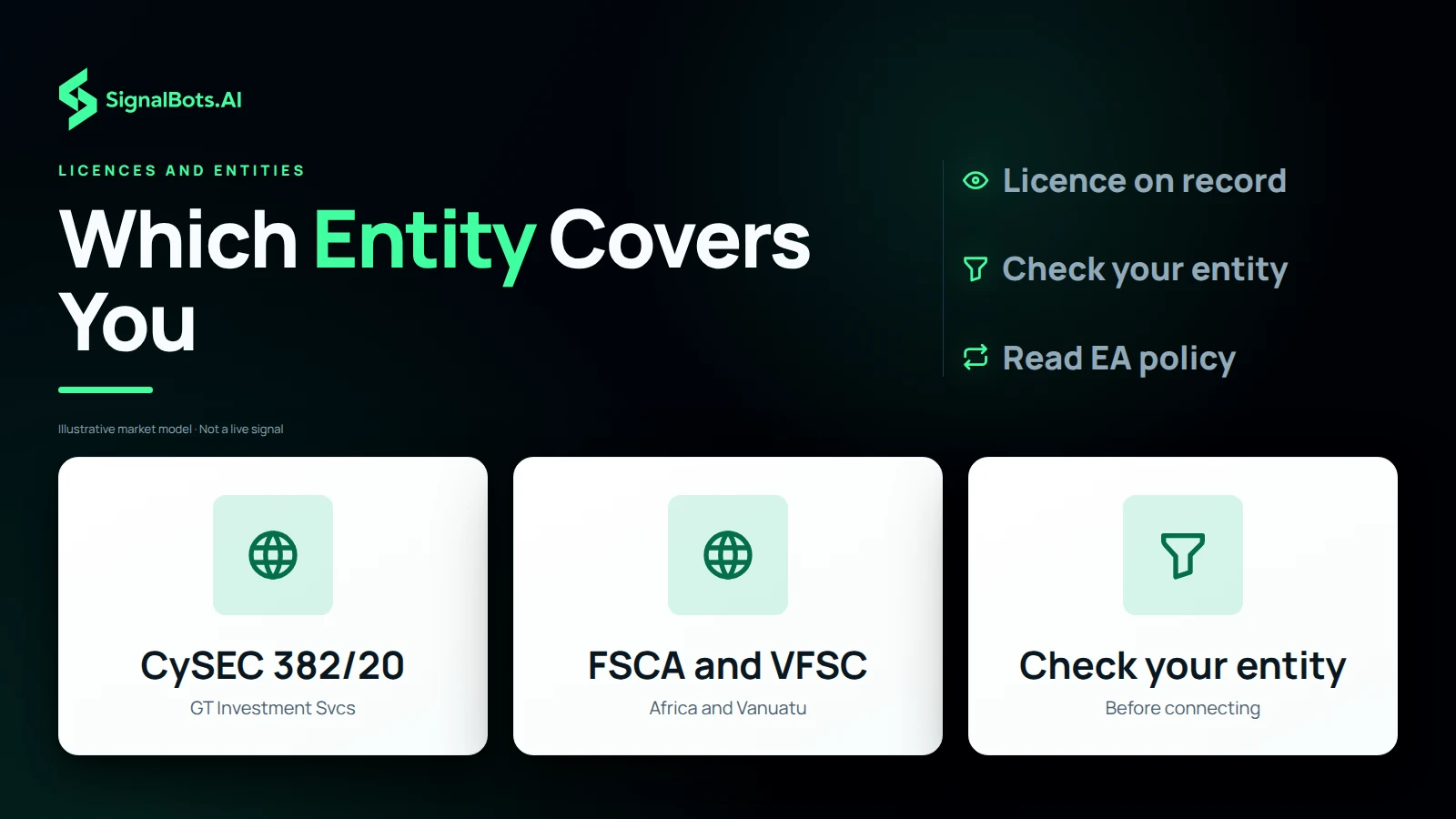 Three tiles naming FXGT's regulated entities: CySEC licence 382/20 for the EU-facing GT Investment Services Ltd, the FSCA and VFSC entities for South Africa and Vanuatu, and a tile telling the reader to confirm their entity before connecting the EA.