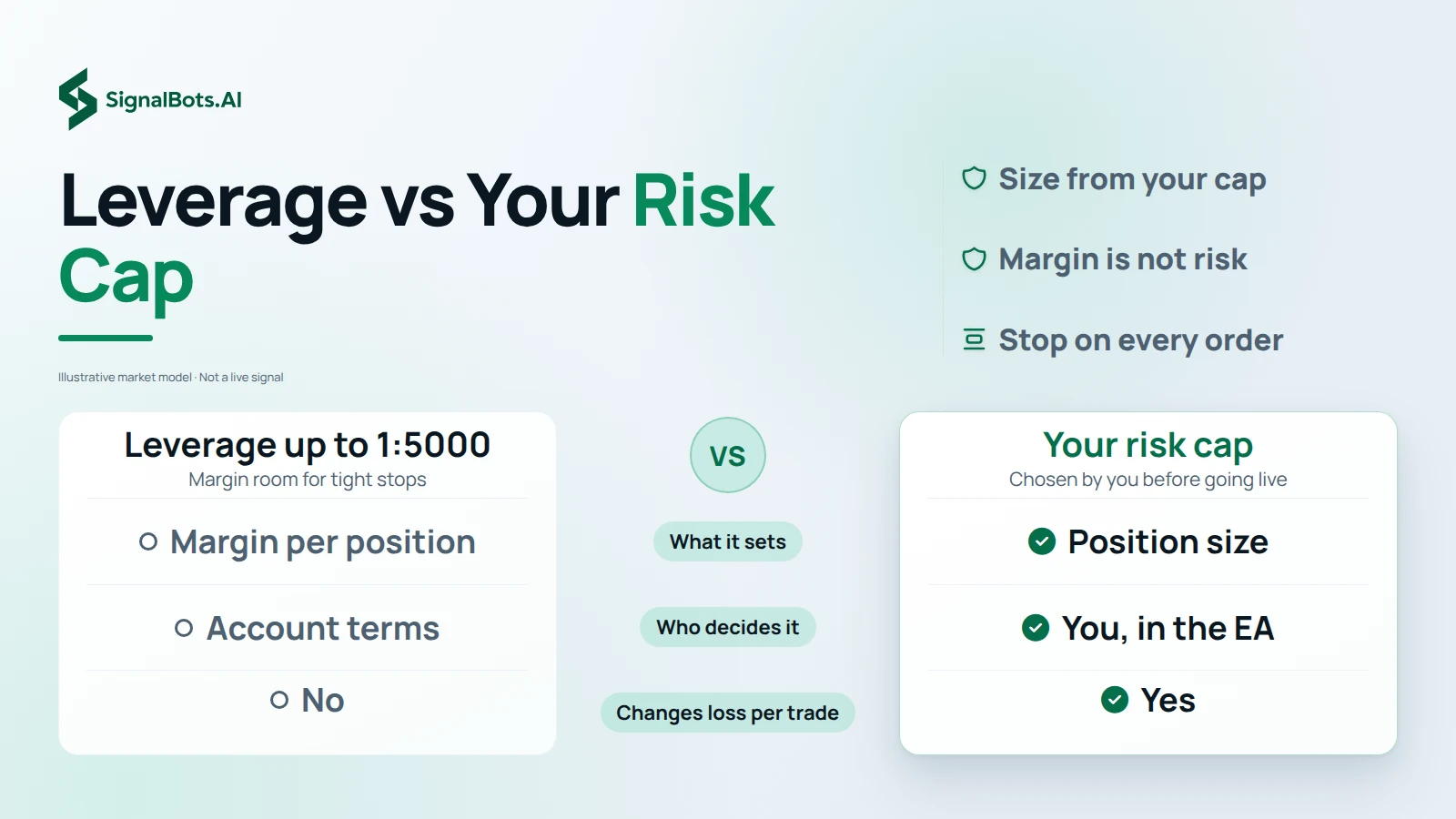 Two columns, leverage up to 1:5000 against your per-trade risk cap, with rows showing that leverage sets the margin a position ties up while the risk cap sets position size and the loss a stopped trade takes.