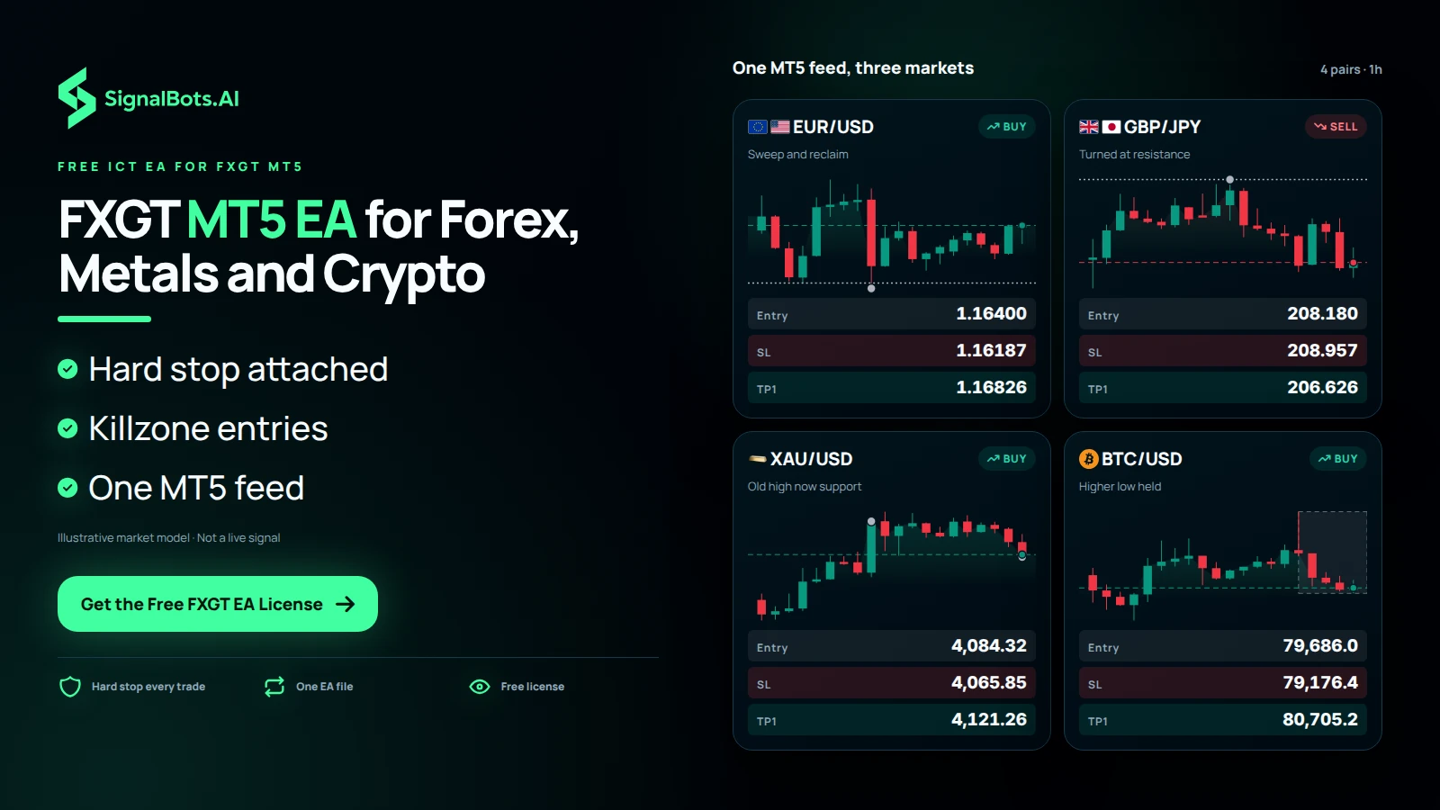 A board of four 1h instrument cards, EURUSD, GBPJPY, XAUUSD and BTCUSD, each with its own ICT plan, showing one EA reading forex, metals and crypto on the same FXGT MT5 feed.
