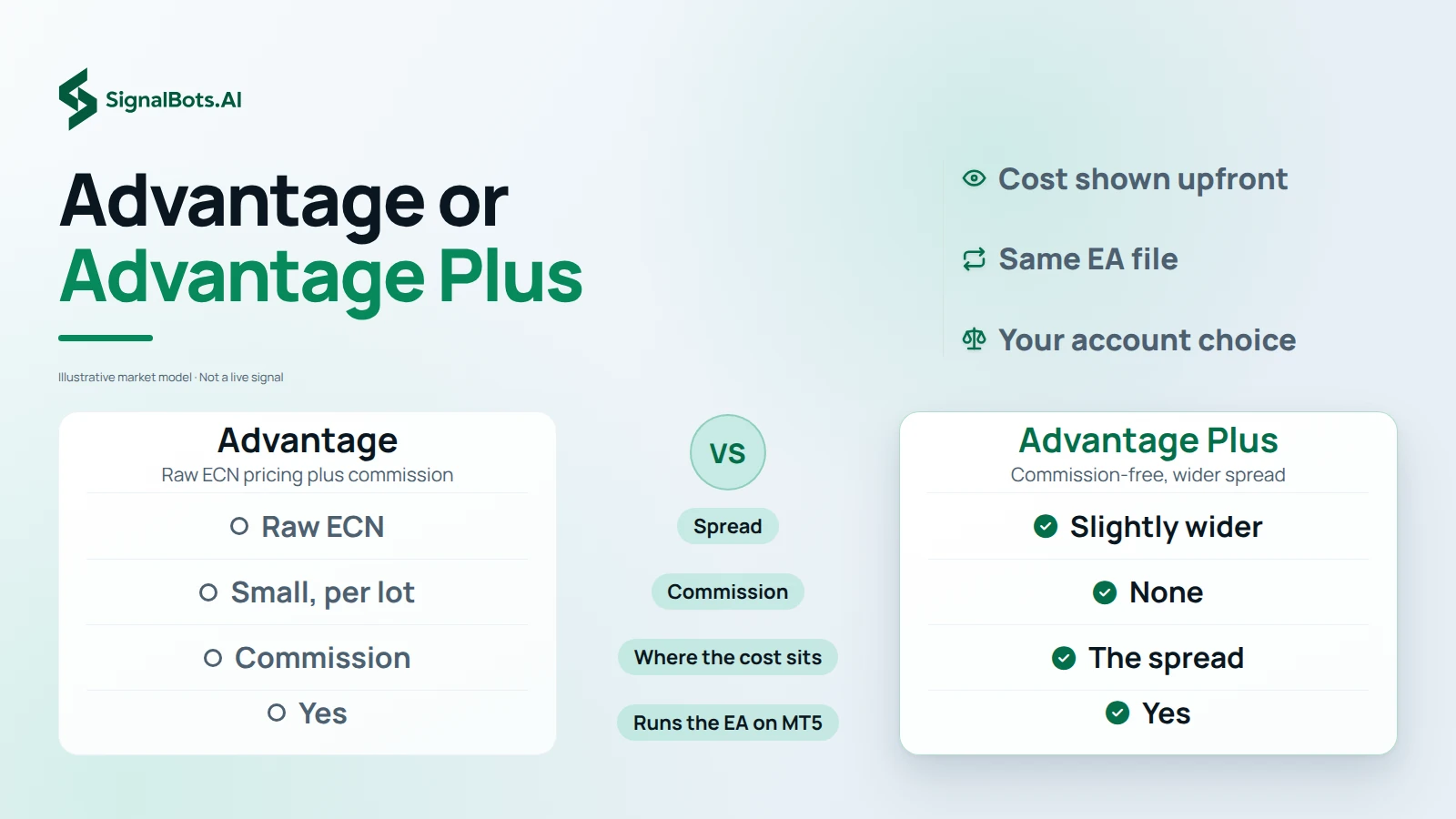 Two columns, FXTM Advantage against Advantage Plus, with rows for spread, commission and where the trading cost sits, both marked as MT5 accounts that run the same EA file.