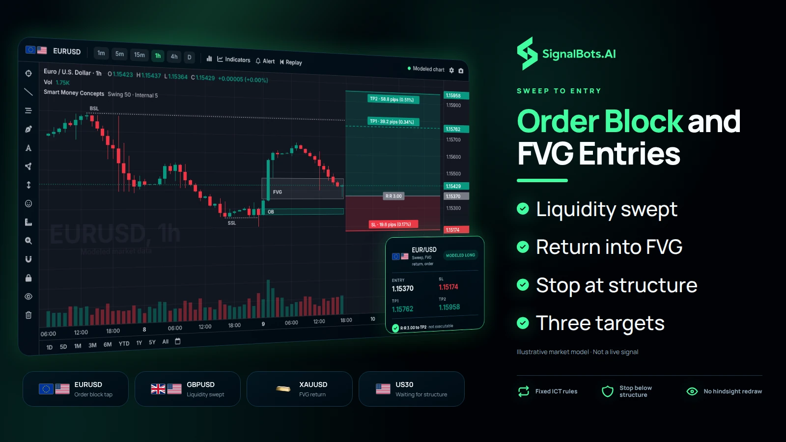 One EURUSD 1h long read end to end: sell-side liquidity swept below a low, the fair value gap left by the move, price returning to the order block, and the entry with its stop below structure and two targets above, beside four market cards.