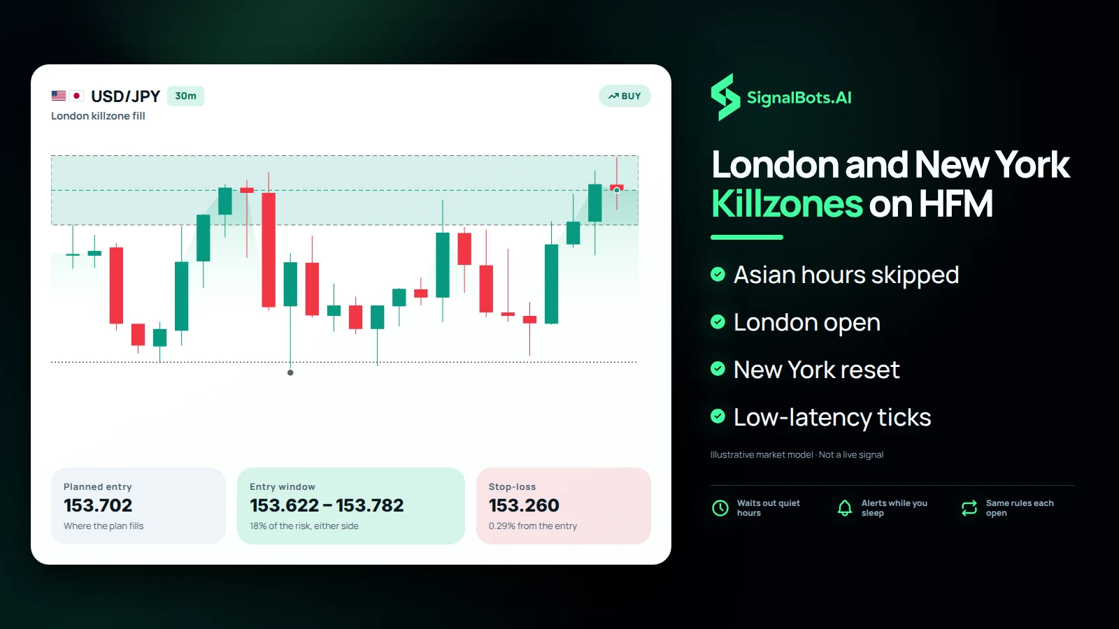 A USDJPY 5m chart at the London open where price sweeps the liquidity under a low, returns into the fair value gap and the long fills inside the narrow entry band, marking the killzone window the EA trades.