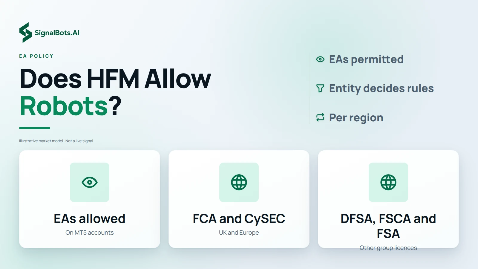 Three tiles: HFM expressly permits Expert Advisors on MT5 accounts, the FCA and CySEC entities for UK and European clients, and the DFSA, FSCA and FSA licences elsewhere in the group, so the reader sees the policy and which entity to check.