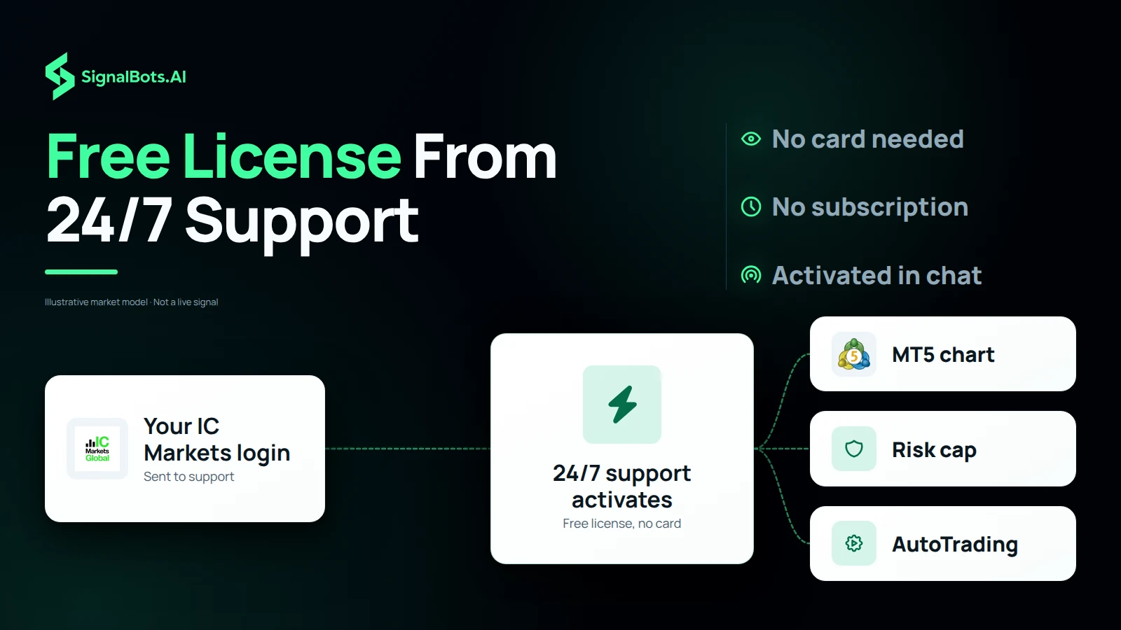 A source card for your IC Markets login sending account details to a hub where 24/7 support activates the free lifetime license, which leads to three steps: the EA on an MT5 chart, your risk per trade and AutoTrading switched on.