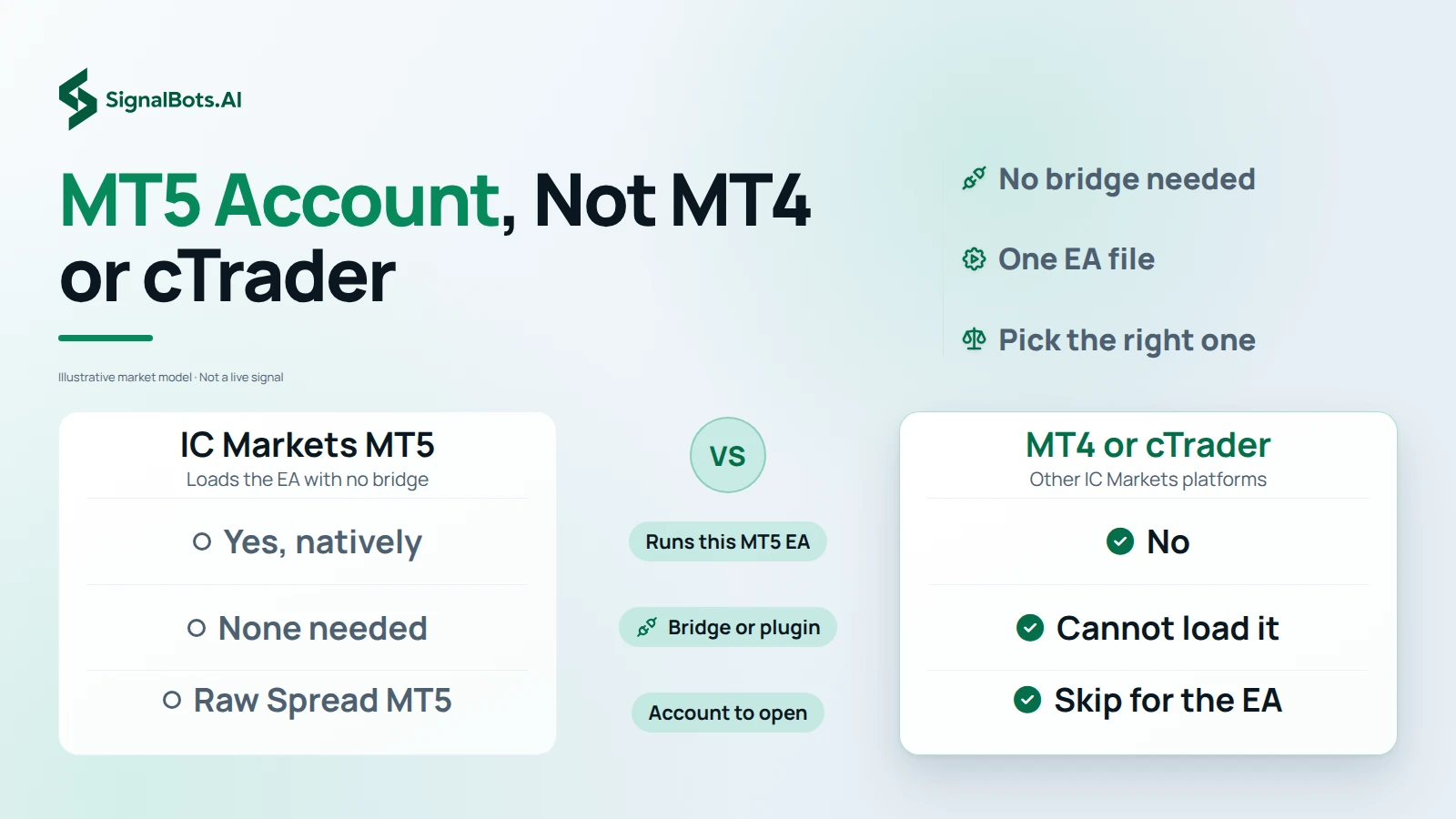 Two columns, IC Markets MT5 against MT4 or cTrader, with rows showing that only the MT5 account runs this EA, needs no bridge, and is where to open the Raw Spread account.