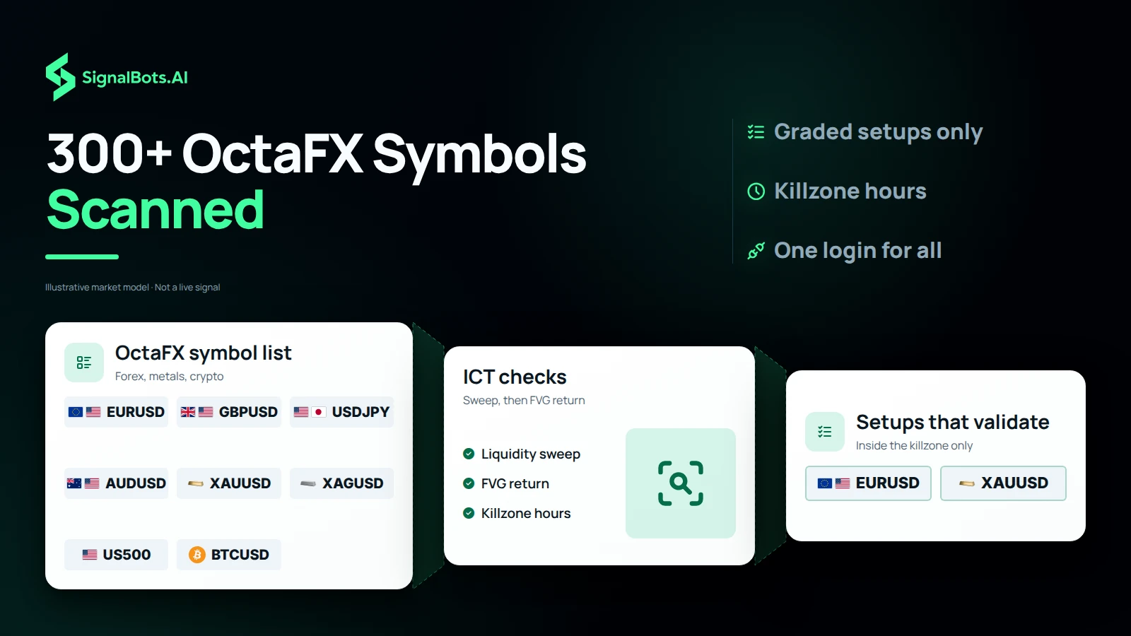 A watchlist of forex majors, gold, silver, an index and a crypto CFD passes the ICT checks, a liquidity sweep then a fair value gap return inside the killzone, and narrows to the two names that validated.