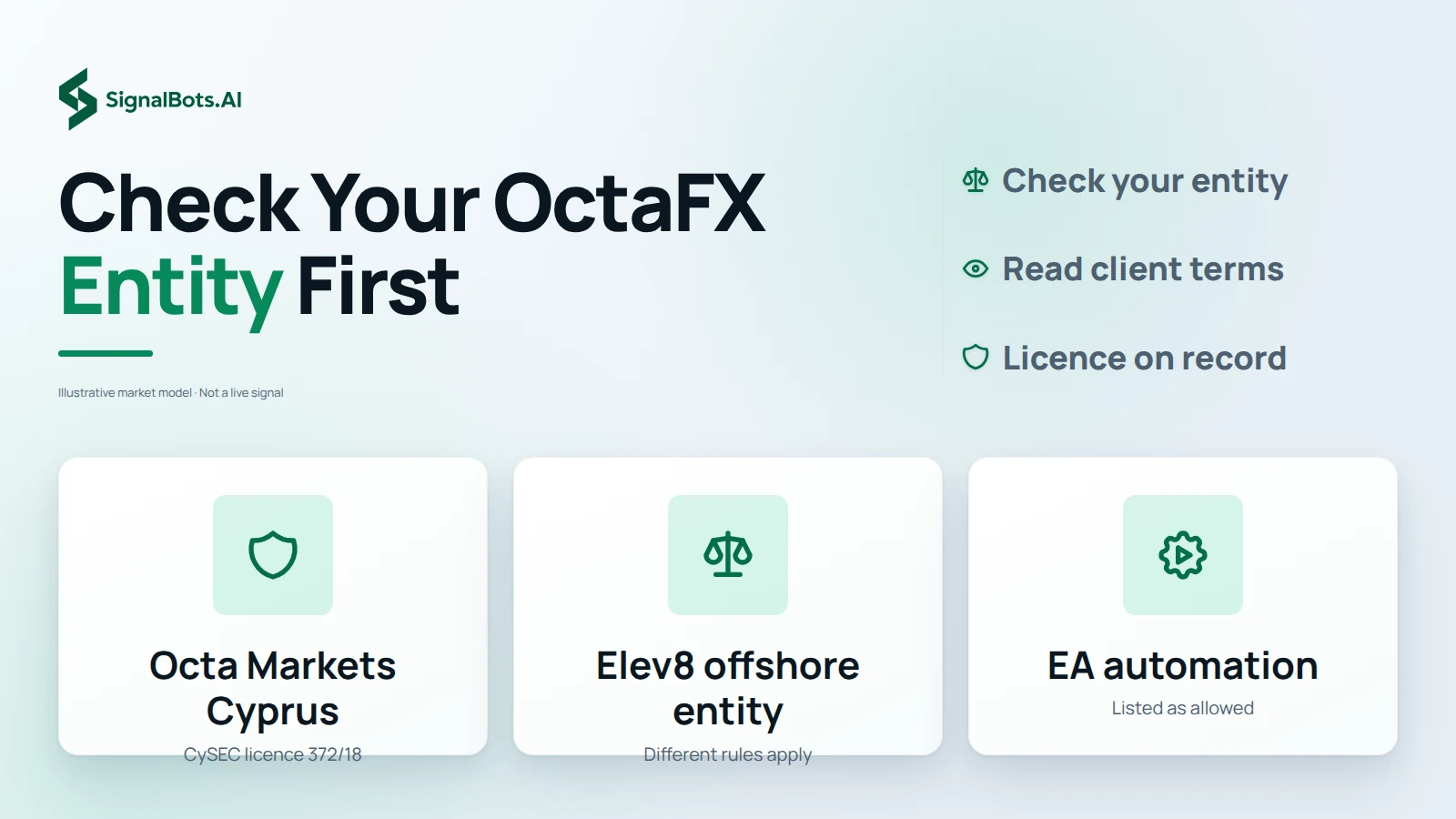 Three tiles: the CySEC-licensed Octa Markets Cyprus entity with its licence number, the offshore Elev8 entity with a note that protections differ, and EA automation listed as allowed.