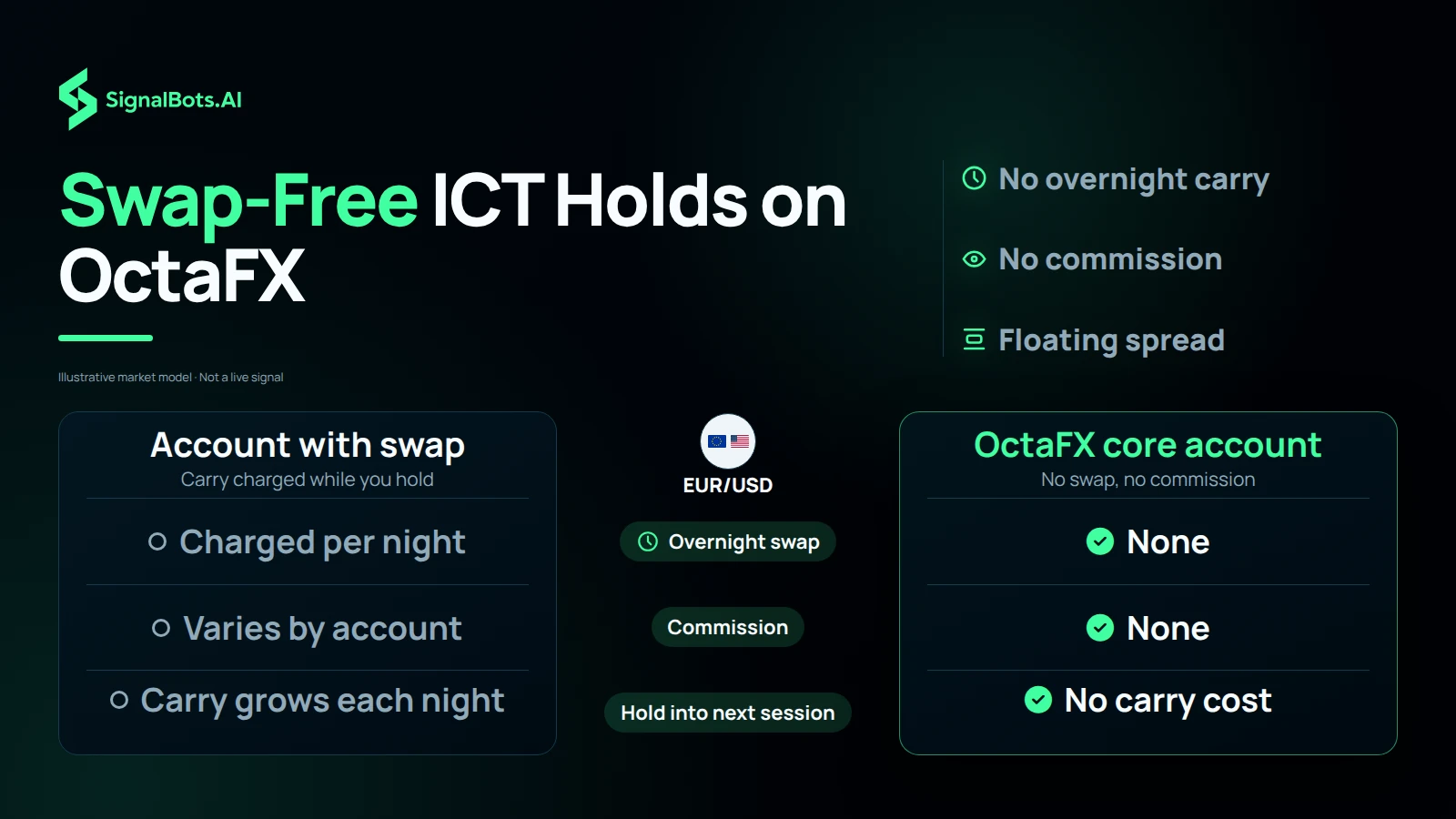 Two columns, an account that charges overnight swap against an OctaFX core account, with rows for swap, commission and holding into the next session, so the carry cost is visibly absent on the OctaFX side.