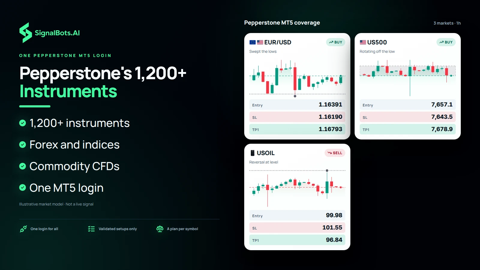 Four instrument cards on one board, a EURUSD long, a USDJPY short, a US500 long and a USOIL short, each with its own chart and plan, showing forex, index and commodity CFDs worked from one Pepperstone MT5 login.
