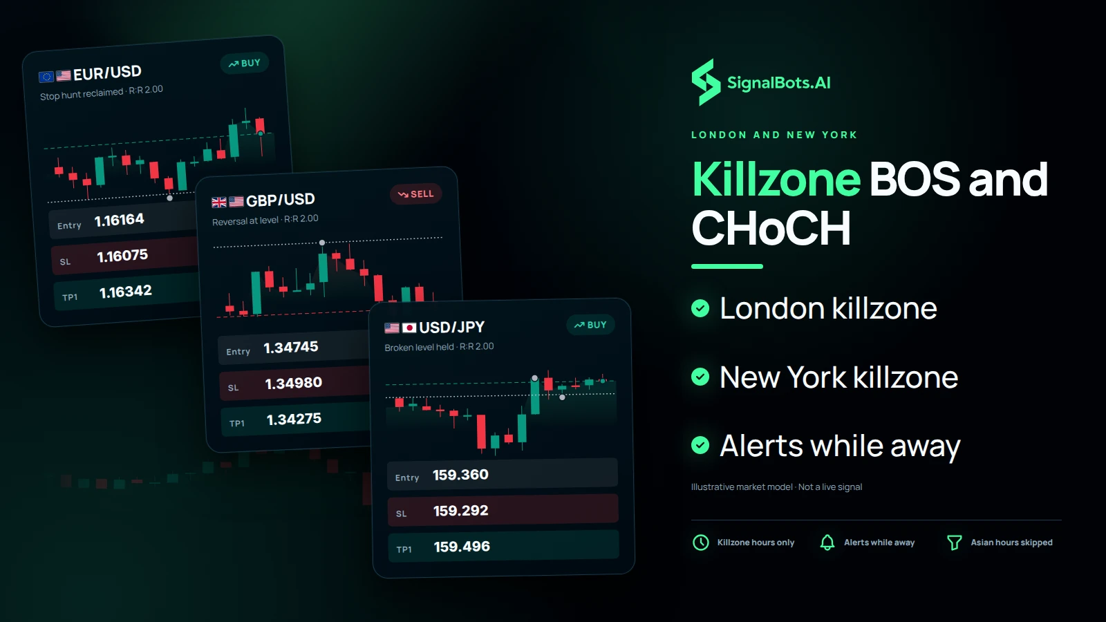 Three signal cards arrive over one candle field during the killzones: a EURUSD long after a liquidity sweep, a GBPUSD short at a level after a change of character, and a USDJPY long on a breakout retest, each an alert that reaches a trader away from the screen.