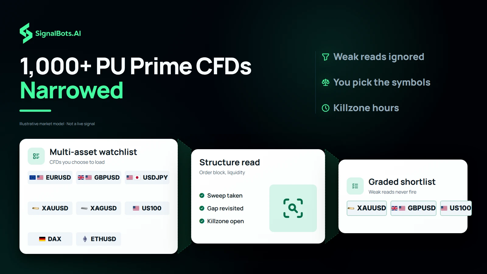 A multi-asset watchlist of forex pairs, metals, indices and a crypto CFD passes the ICT structure checks and narrows to three names, gold, GBPUSD and US100, where a sweep and a gap return validated.