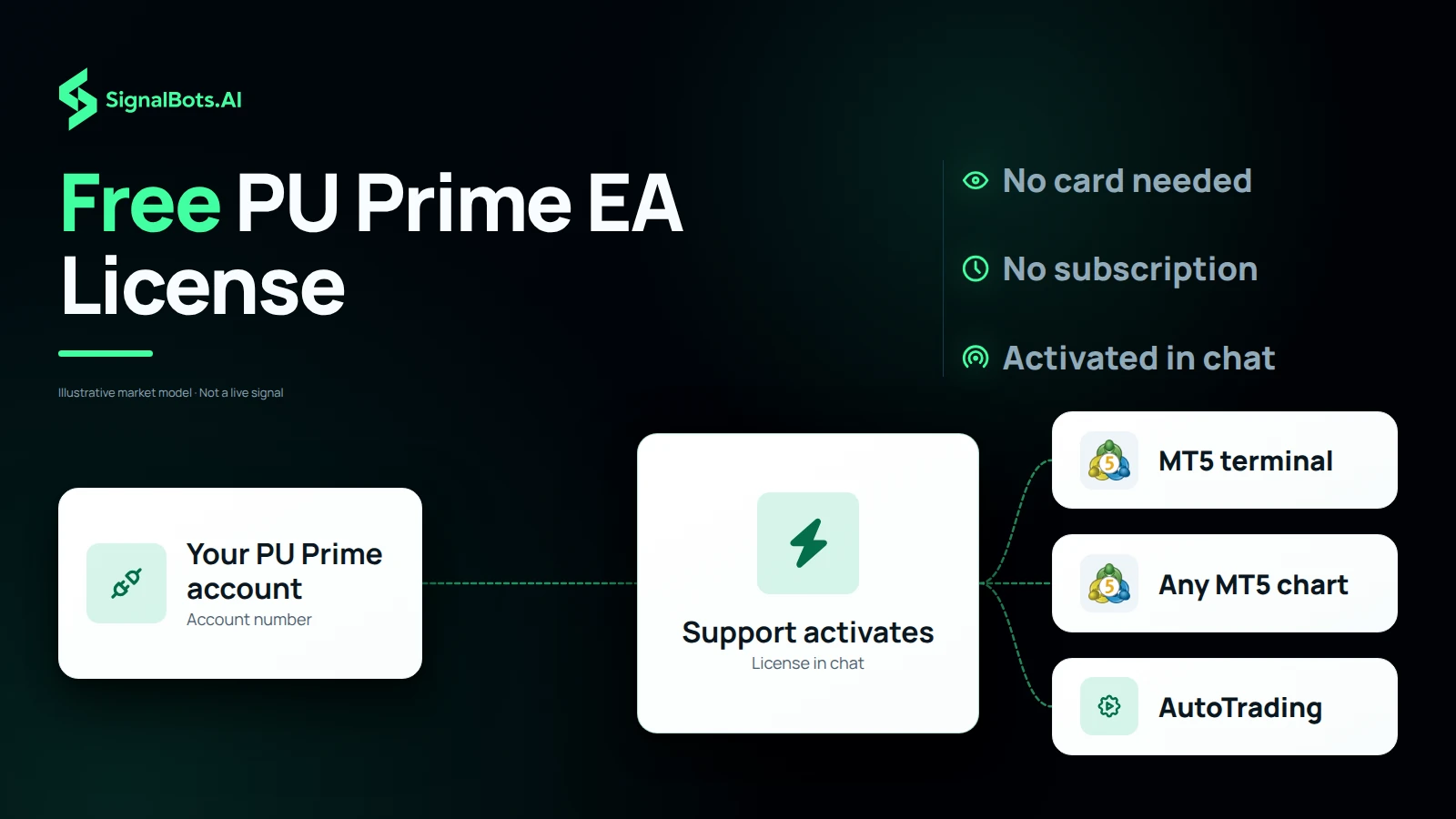 A PU Prime MT5 account number flows to SignalBots support, which activates the license over chat with no card, then out to the MT5 terminal, a chart with the EA attached and AutoTrading switched on.