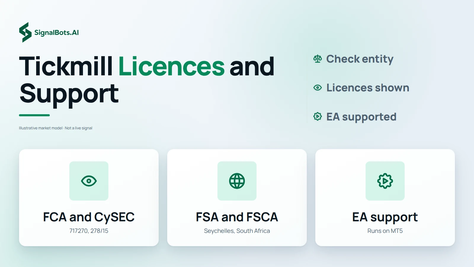 Three tiles: the FCA and CySEC entities with their register and licence numbers, the FSA Seychelles and FSCA South Africa entities, and native Expert Advisor support on the MT5 terminal the EA runs on.