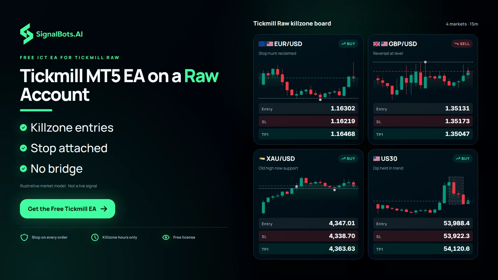 Four instrument cards on one board, EURUSD, GBPUSD, gold and US30, each with its own 15m chart and ICT plan inside the killzone, showing the FX pairs, metals and indices a Tickmill Raw MT5 account gives the EA.