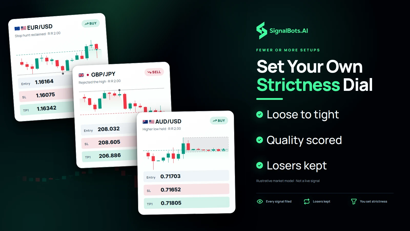 Three scored signal cards layered over one candle field, EURUSD, GBPJPY and AUDUSD with distinct setups, each tagged with its 1 to 5 quality score, showing the scored signals the EA files in a session.
