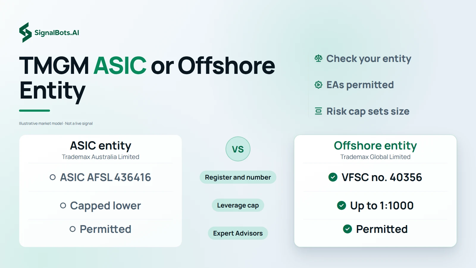 Two columns, the ASIC entity against the offshore entity, with rows for register and number, leverage cap and Expert Advisor permission, so the reader sees EAs are permitted on both while leverage differs by entity.