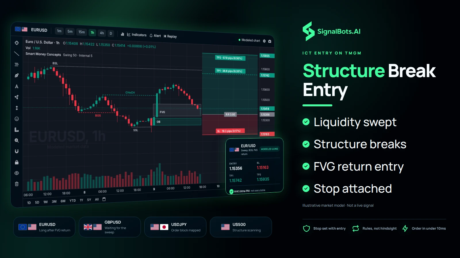 One hourly EURUSD long read end to end: the sweep below a swing low, the break of structure, the return into the fair value gap above the order block, the entry, the stop under the sweep and two targets, beside four market cards the EA is watching.