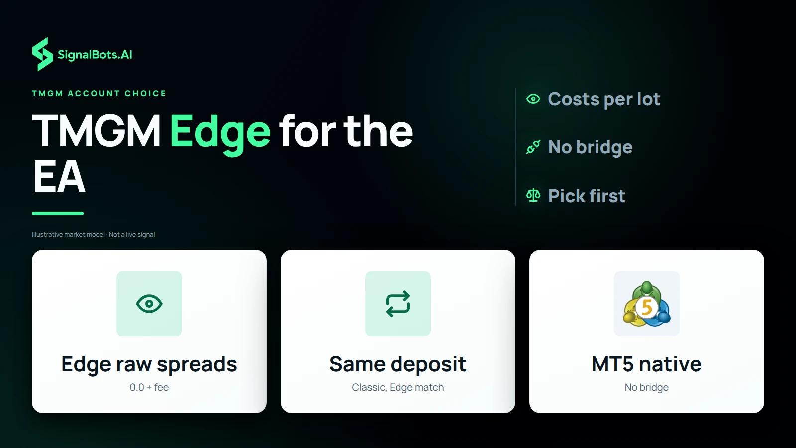 Three tiles naming what decides the TMGM account for the EA: Edge raw spreads plus a per-lot commission, the same minimum deposit on Classic and Edge, and a native MT5 install with no bridge.