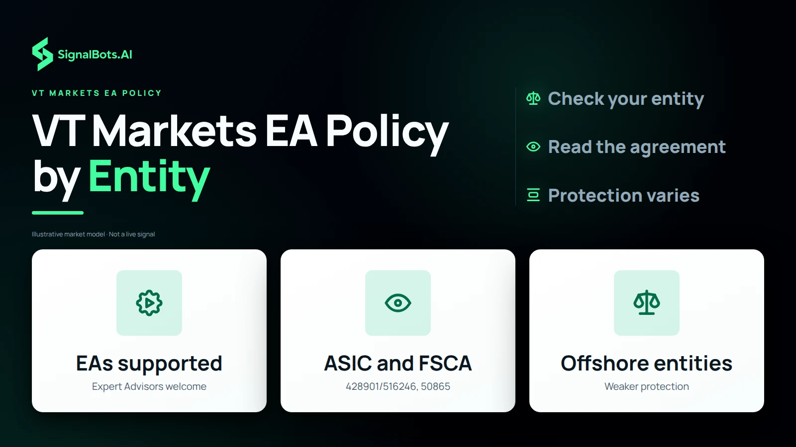 Three tiles: Expert Advisors openly supported, the ASIC and FSCA licences with their numbers, and offshore entities that carry weaker investor protection.
