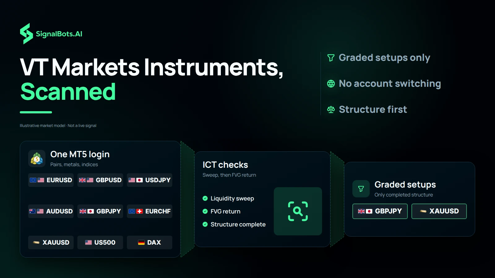 A watchlist of forex majors and crosses, gold and two indices on one login, passed through the ICT checks of sweep, fair value gap return and completed structure, ending in a shortlist of GBPJPY and gold.