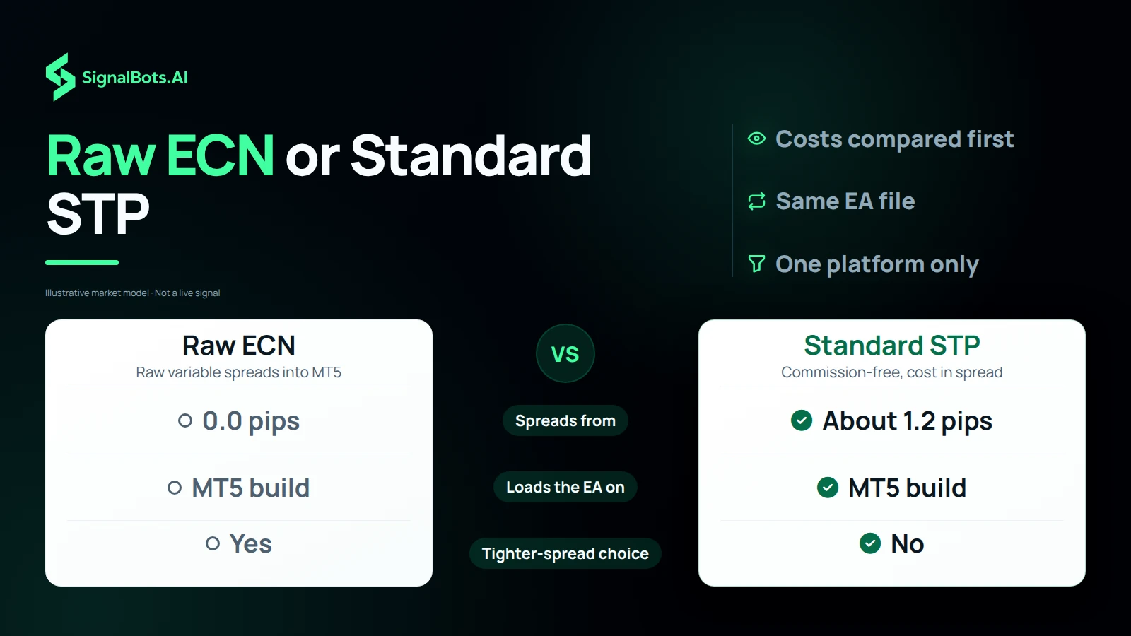 Raw ECN against Standard STP in two columns, with rows for spreads from, the platform that loads the EA and which is the tighter-spread choice, so the reader sees why the setup steps pick Raw ECN.