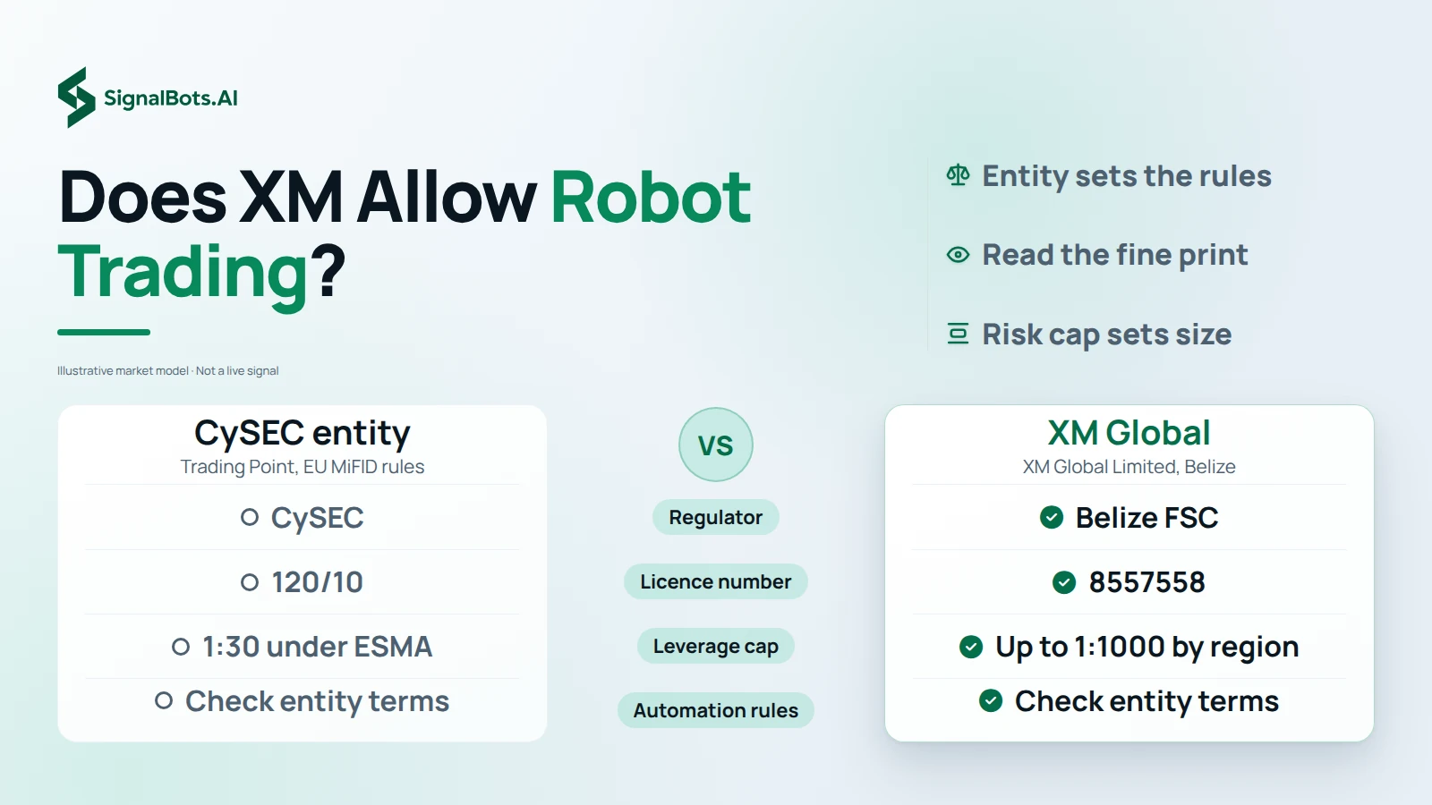 Two columns, XM's CySEC entity against XM Global, with rows for regulator, licence number, leverage cap and automation rules, so the reader sees the answer depends on which entity holds the account.