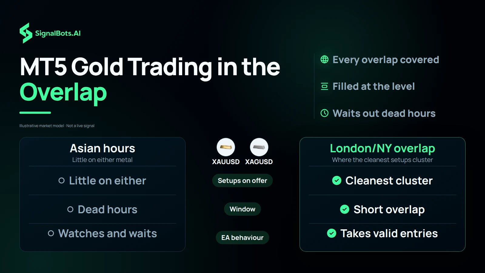 Compare Asian hours with the London and New York overlap for Gold and Silver: little on either metal against where the cleanest setups cluster, dead hours against a short window, and the EA watching and waiting against taking valid entries.