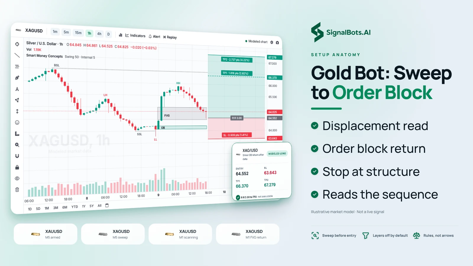 Show one XAGUSD long read end to end on the 1h drawing: the sweep of a low, the displacement leg, the return into the order block, the entry, the stop under structure and the targets, beside four scanner cards for XAUUSD and XAGUSD on M5 and M1.
