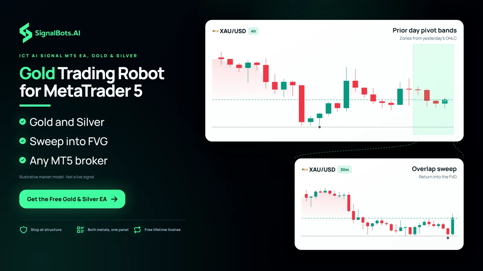 Show XAUUSD on the daily chart with the prior day's pivot bands bracketing price, opening into a 5m pane where liquidity below a low is swept and price returns into the FVG for a long, with a gold bar standing beside the chart.