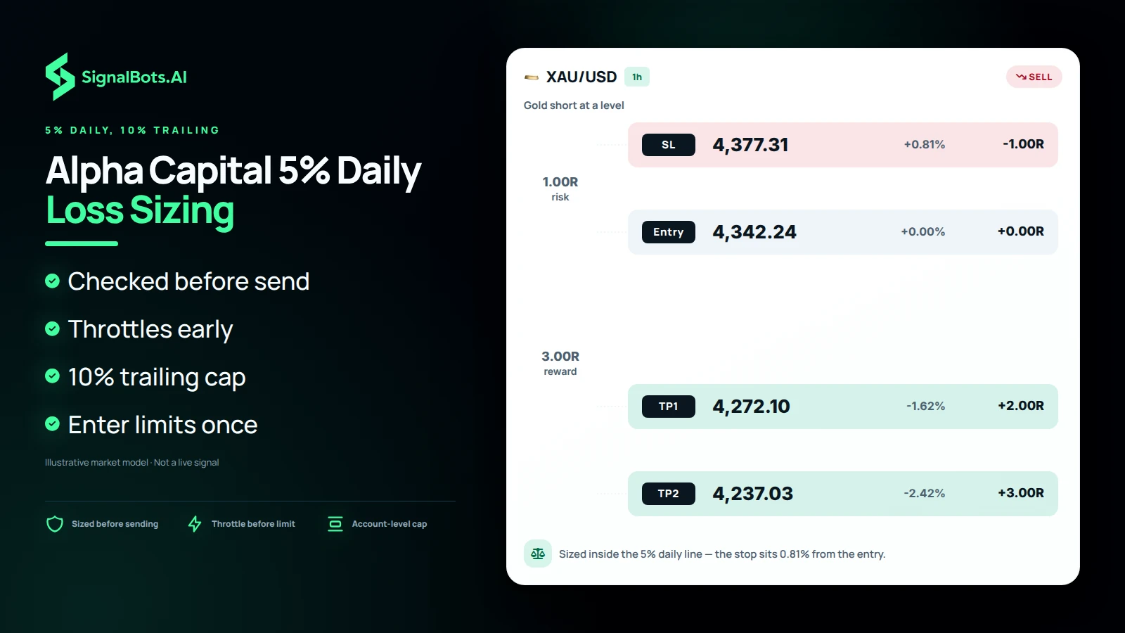 One XAUUSD 1h short at a reversal level drawn to true scale, with the entry, the stop above the level and the targets below, and a size note showing the position is sized so a full stop stays inside the 5% daily line.