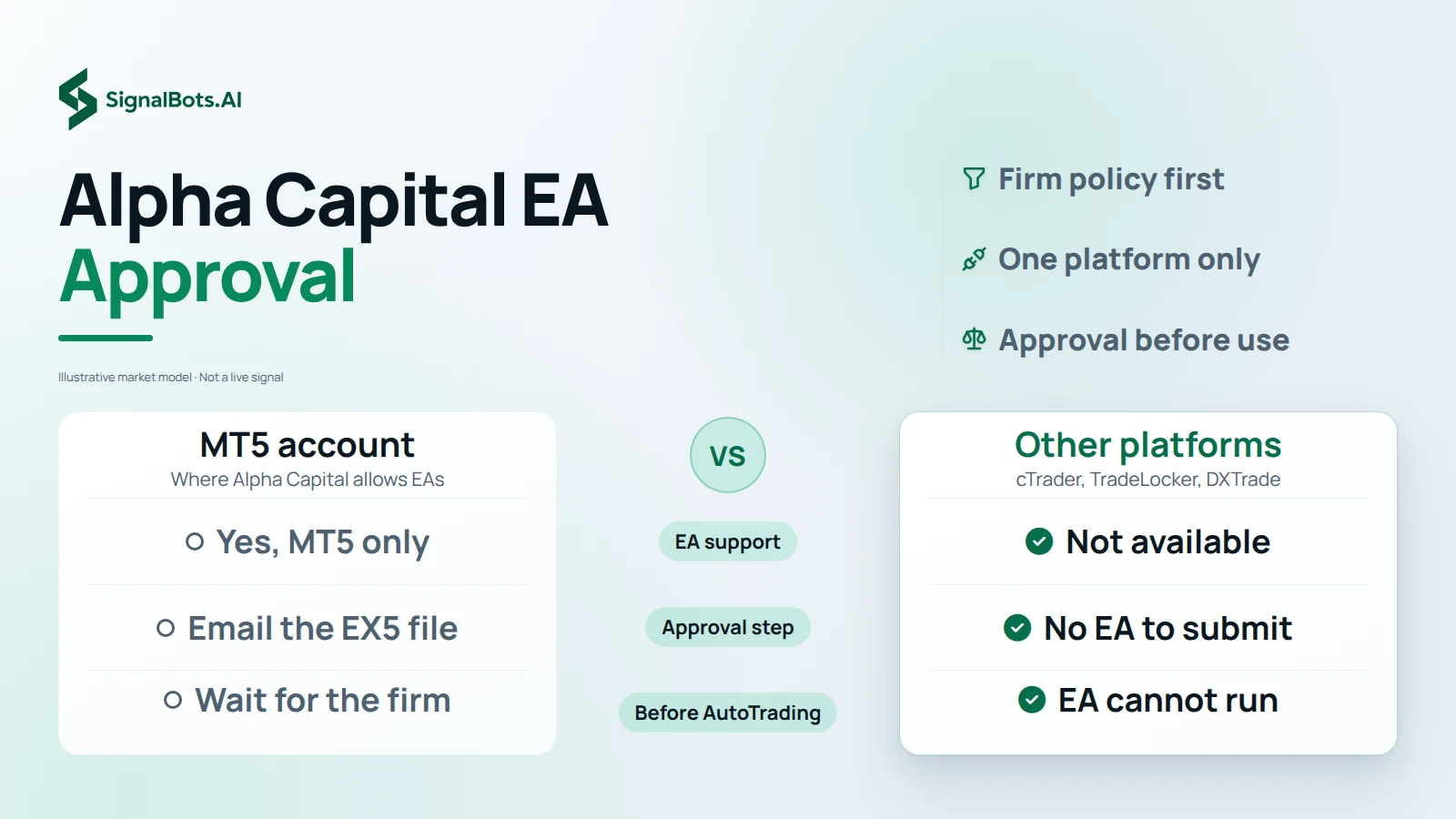 Two columns, an Alpha Capital MT5 account against cTrader, TradeLocker and DXTrade, with rows for EA support, the approval step of emailing the EX5 file, and what happens before AutoTrading is switched on.