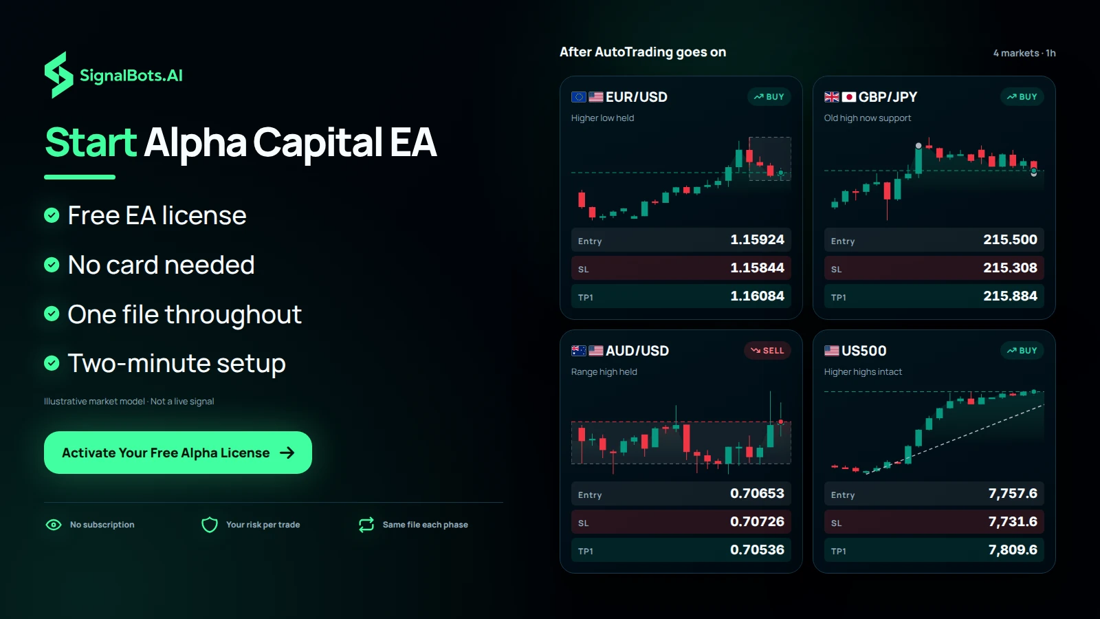 A board of four 1h instruments, EURUSD, GBPJPY, AUDUSD and US500, each with its own chart and planned setup, showing what the one EA file scans once AutoTrading is switched on for a Phase One MT5 account.
