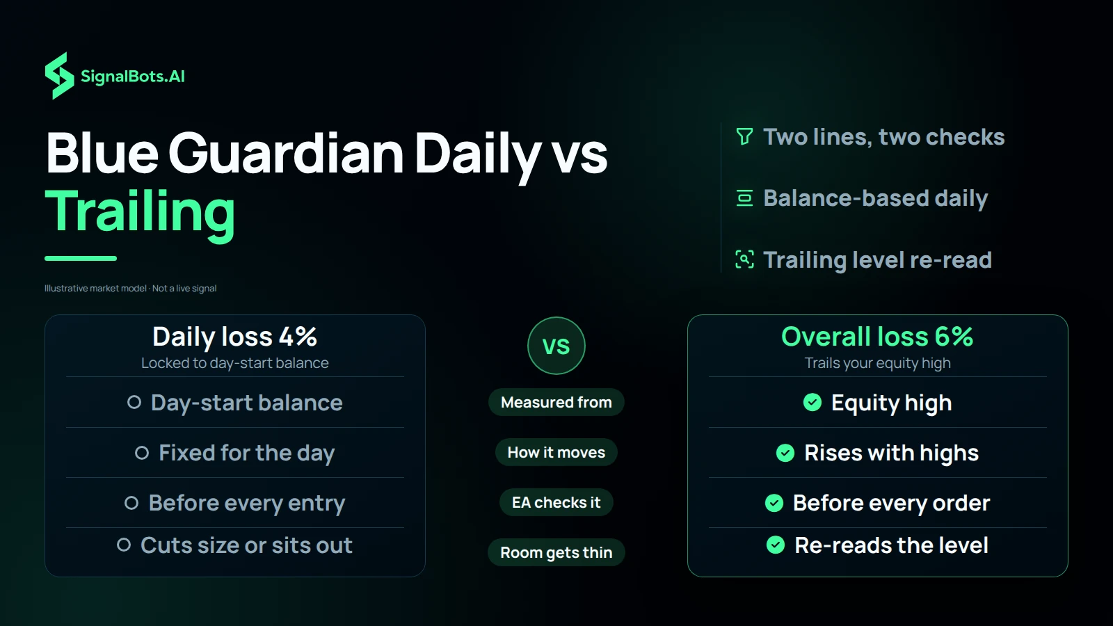Two columns, the 4% daily loss against the 6% overall loss, with rows for what each is measured from, how it moves, when the EA checks it and what the EA does when room gets thin.