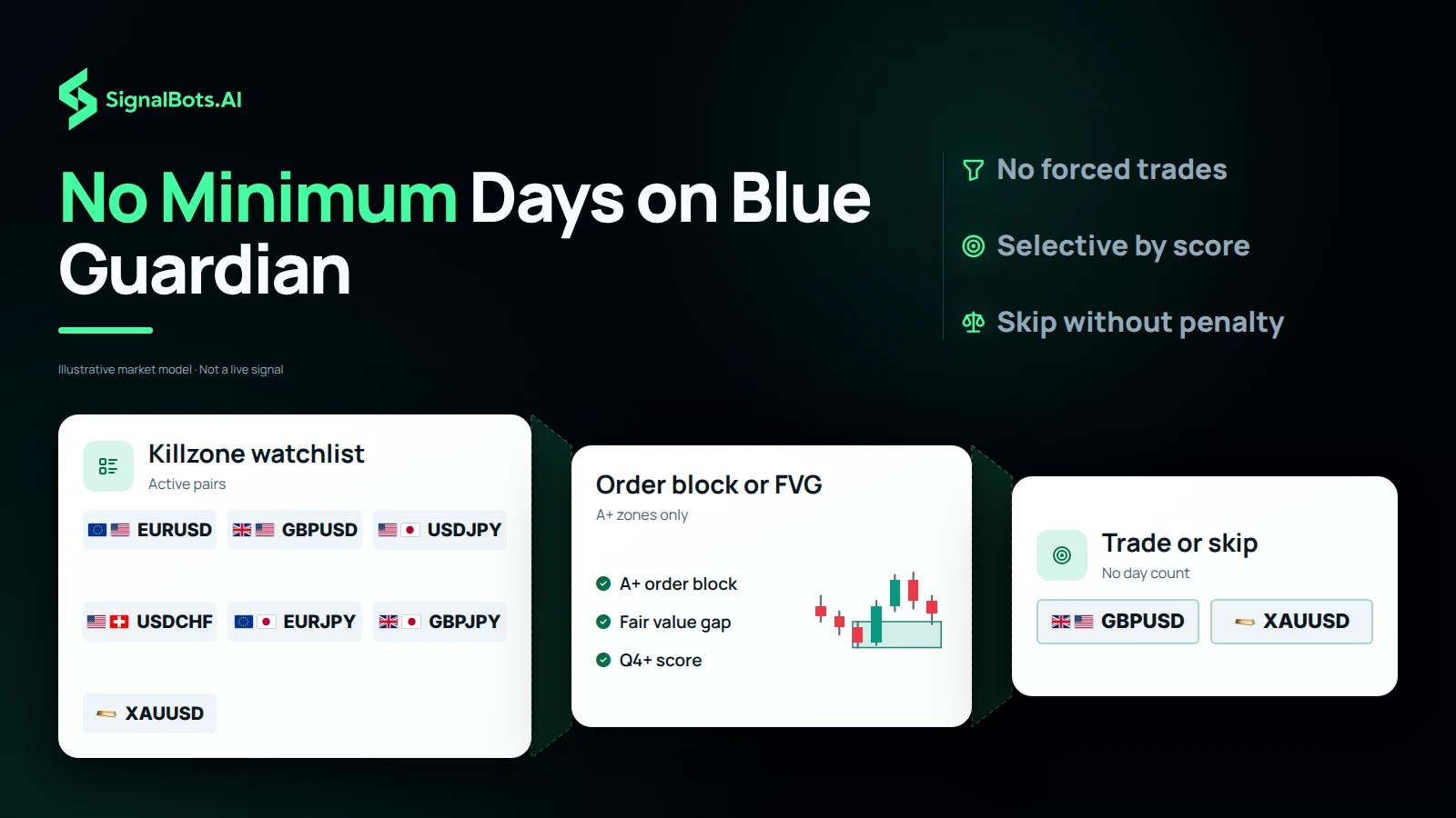 A watchlist of seven pairs narrows through a killzone check and an order block or fair value gap check to a shortlist of two, while the rest are skipped with no trading-day count to satisfy.