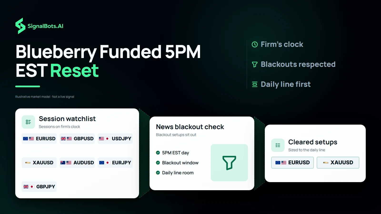 A watchlist of seven pairs passes through a session check on the firm's clock and a news blackout check, leaving two cleared setups sized to the 4% daily line while setups inside a blackout sit out.