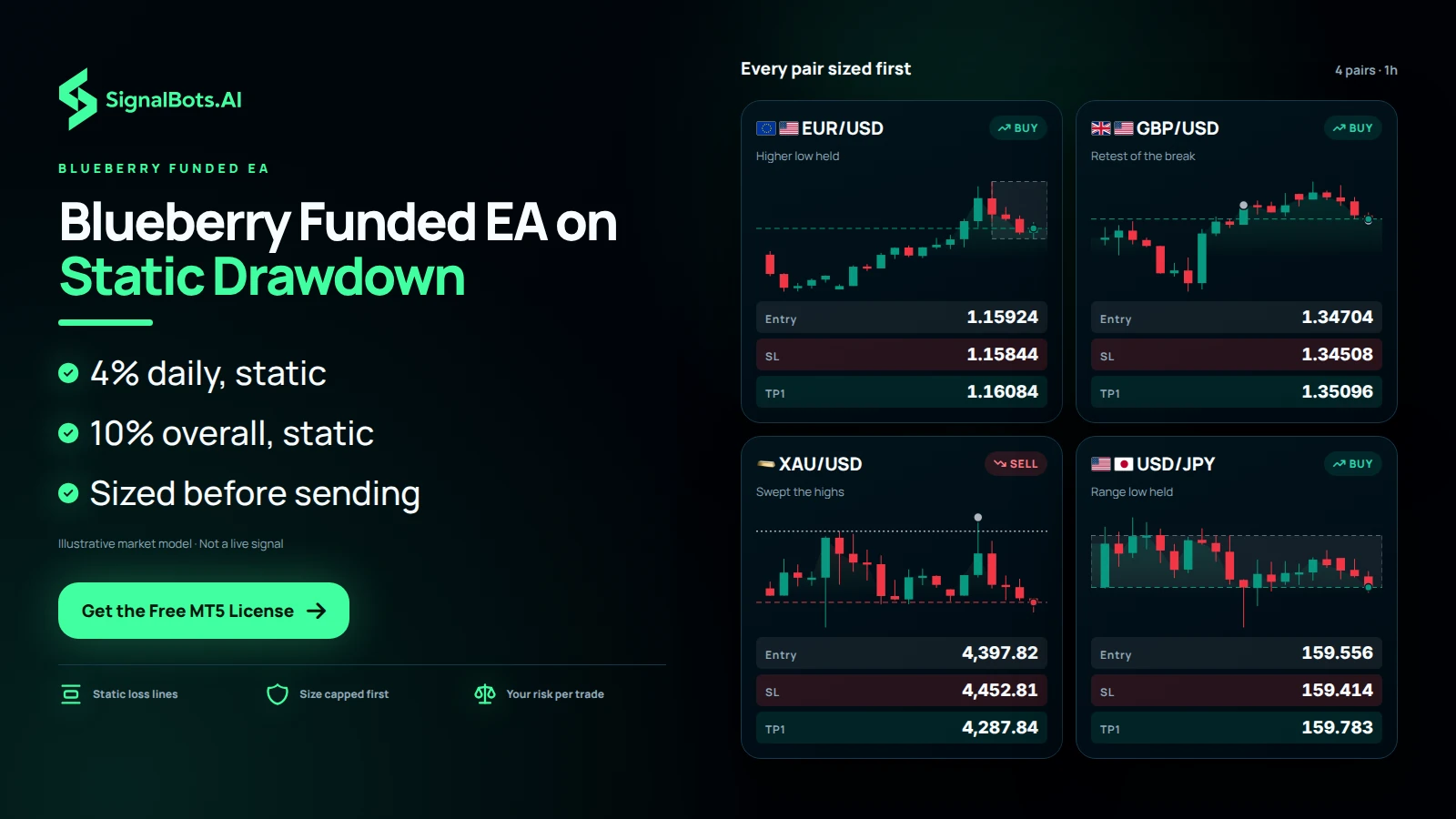 A board of four 1h instruments, EURUSD, GBPUSD, XAUUSD and USDJPY, each with its own chart and planned setup, every card sized against Blueberry Funded's static 4% daily and 10% overall lines before it can fire.