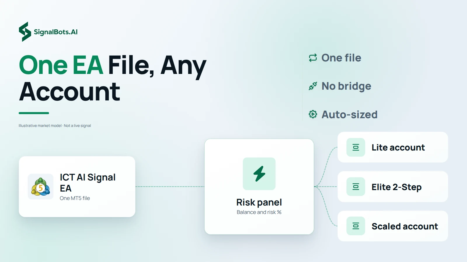 One MT5 EA file feeds a risk panel that takes the account balance and risk percentage, which routes to three Blueberry Funded account types, Lite, Elite 2-Step and a scaled account, with the same file on each.