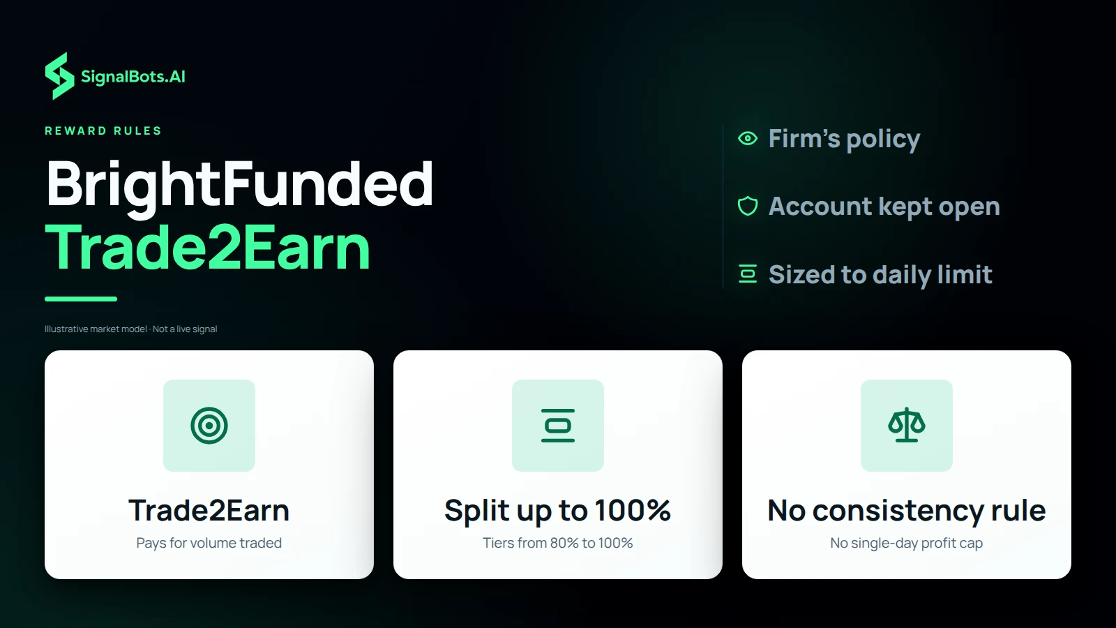 Three tiles: Trade2Earn rewarding volume traded, a profit split scaling through tiers from 80% to 100%, and no single-day profit cap because BrightFunded has no consistency rule.