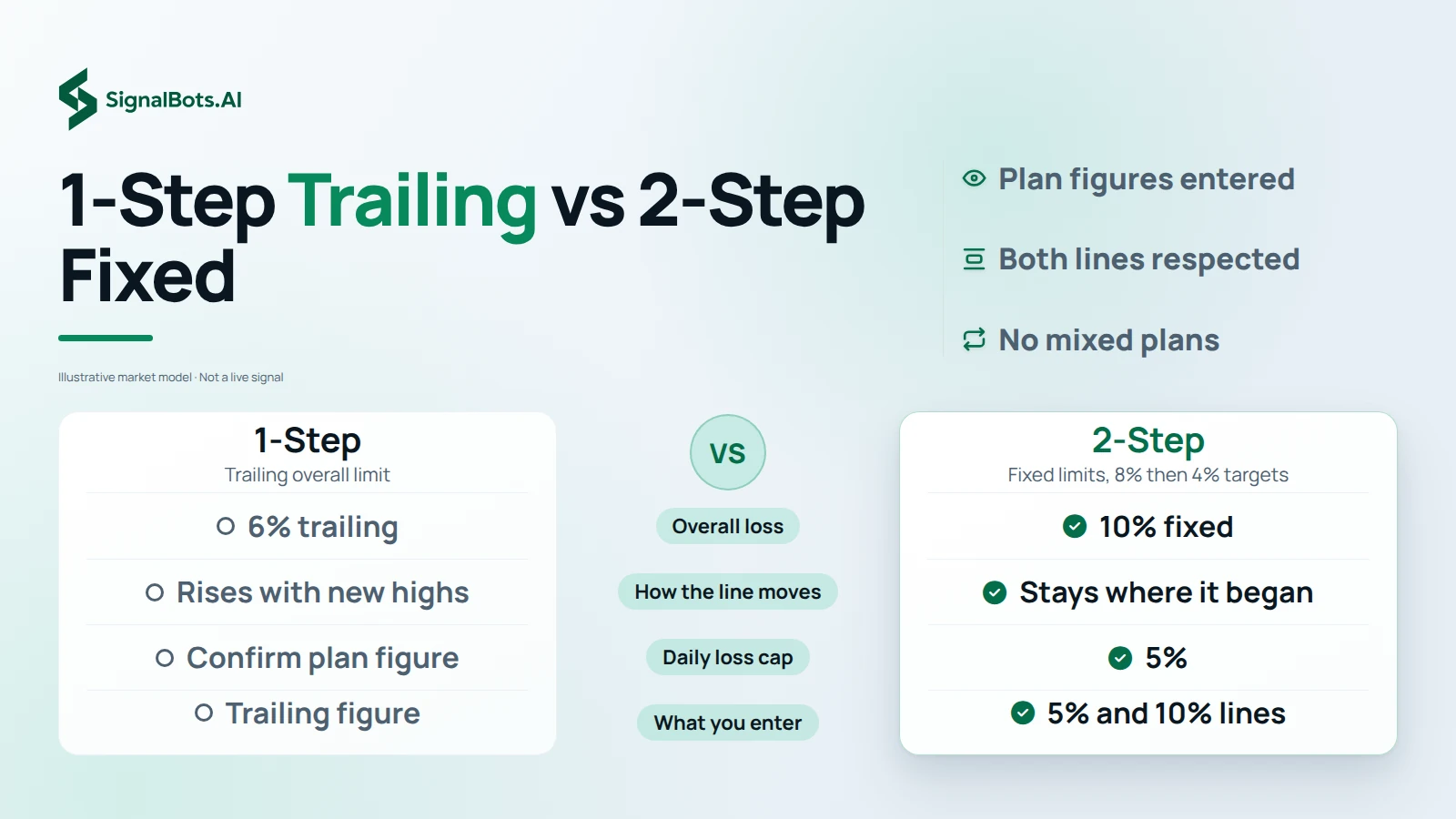Two columns, 1-Step against 2-Step: a 6% trailing overall limit against a fixed 10%, a line that rises with new highs against one that stays put, and the 2-Step 5% daily cap beside a 1-Step daily figure to confirm with the firm.