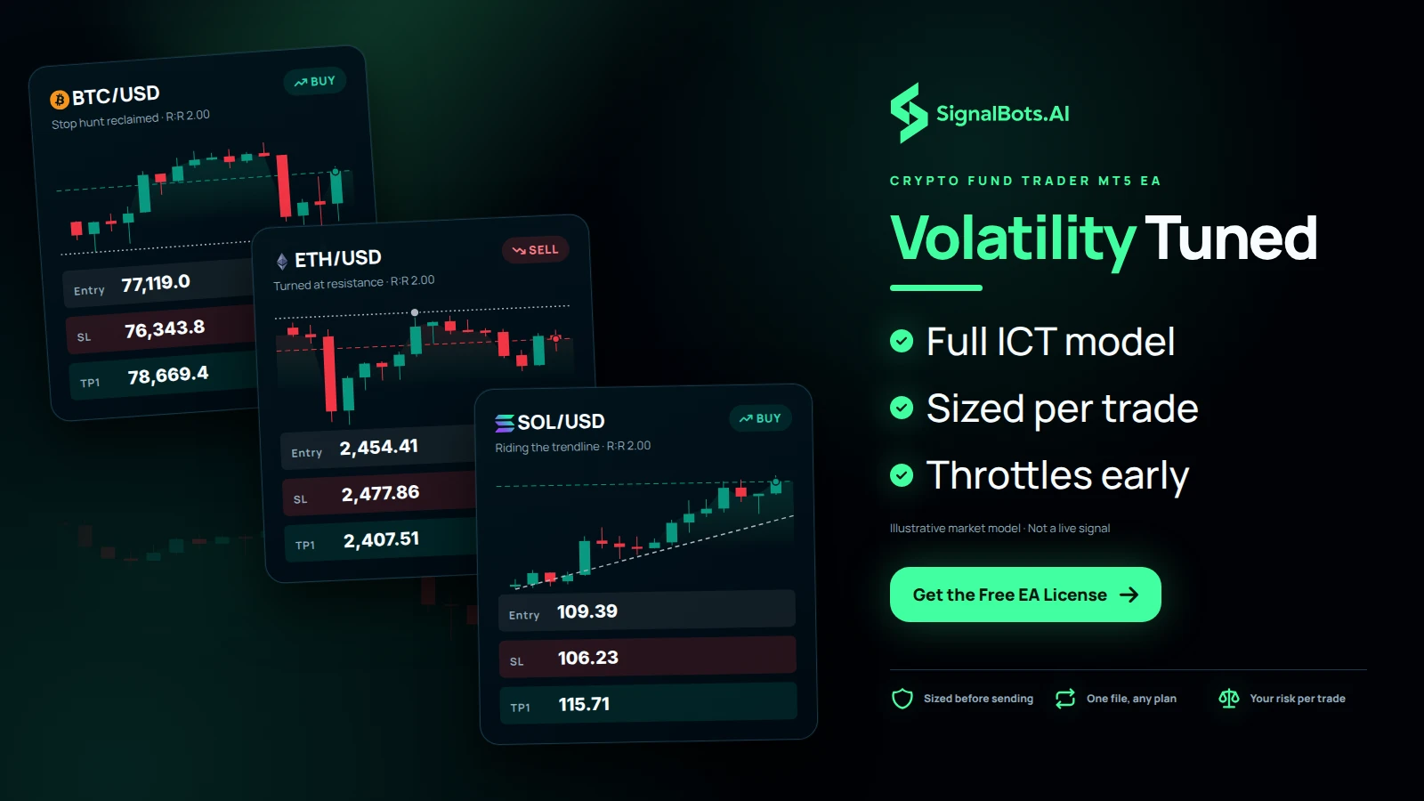 Three crypto signal cards arriving over one BTCUSD 1h candle field, BTCUSD liquidity sweep long, ETHUSD reversal short and SOLUSD trend continuation long, each sized inside the firm's daily and overall loss limits.