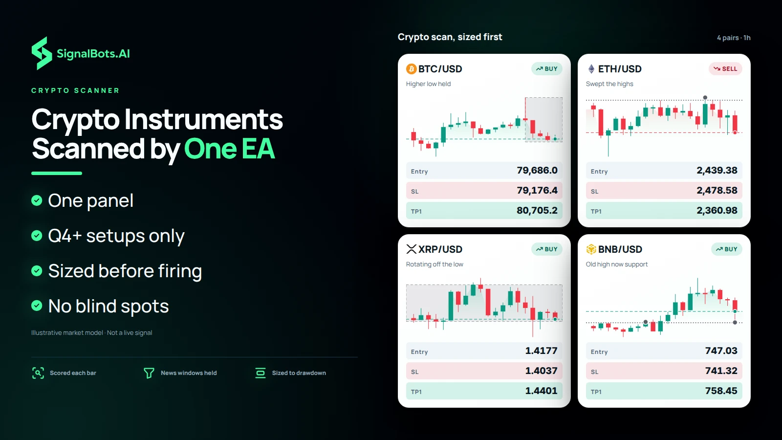 A board of four 1h crypto cards, BTCUSD trend pullback, ETHUSD liquidity sweep, XRPUSD range rotation and BNBUSD breakout retest, each scored and sized to the drawdown line before it may fire.