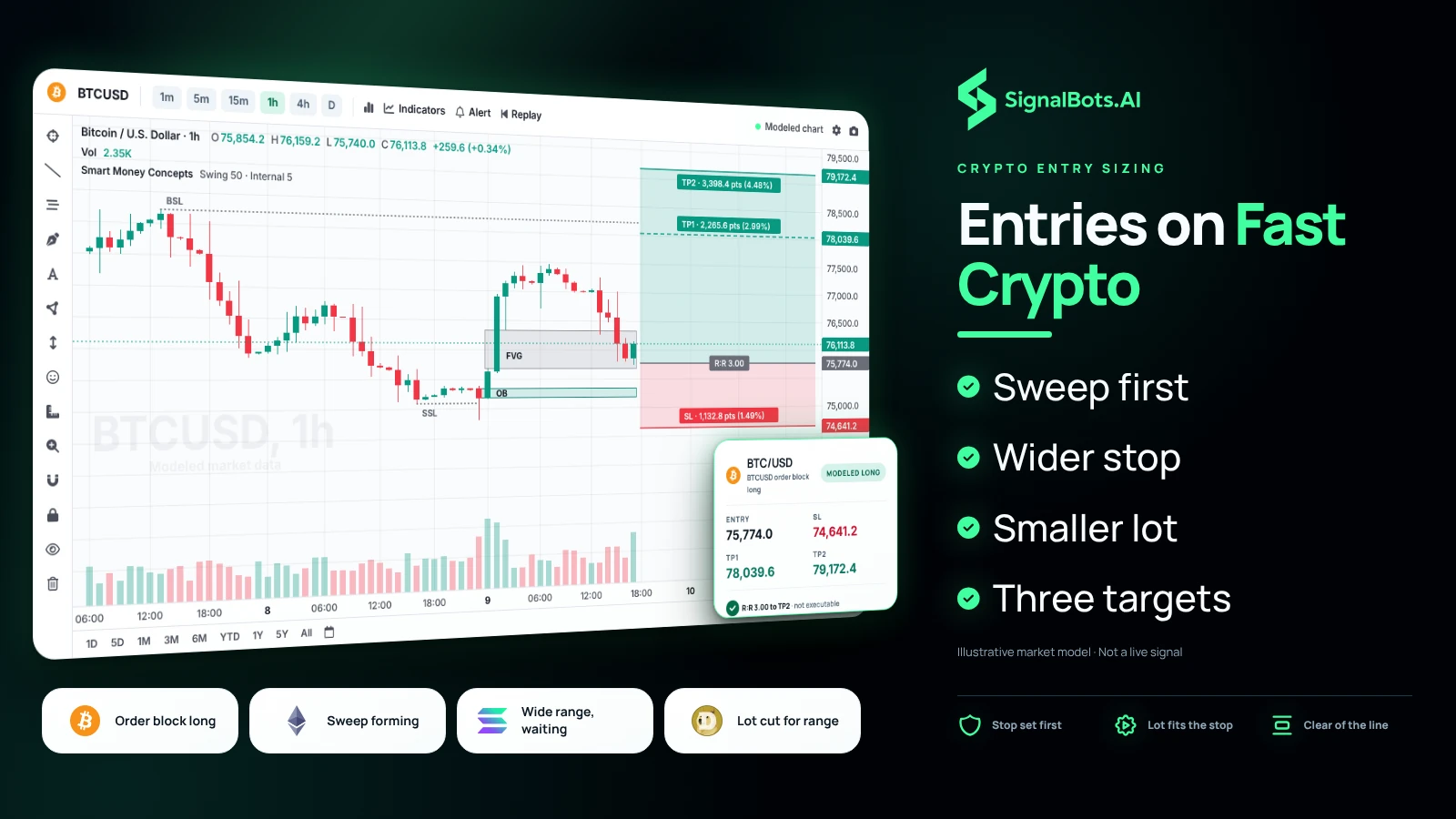 One BTCUSD 1h long read end to end: the liquidity sweep, the order block and fair value gap, the entry, a wider structure-based stop and three targets, beside four crypto market cards, showing a smaller lot for the wider stop.