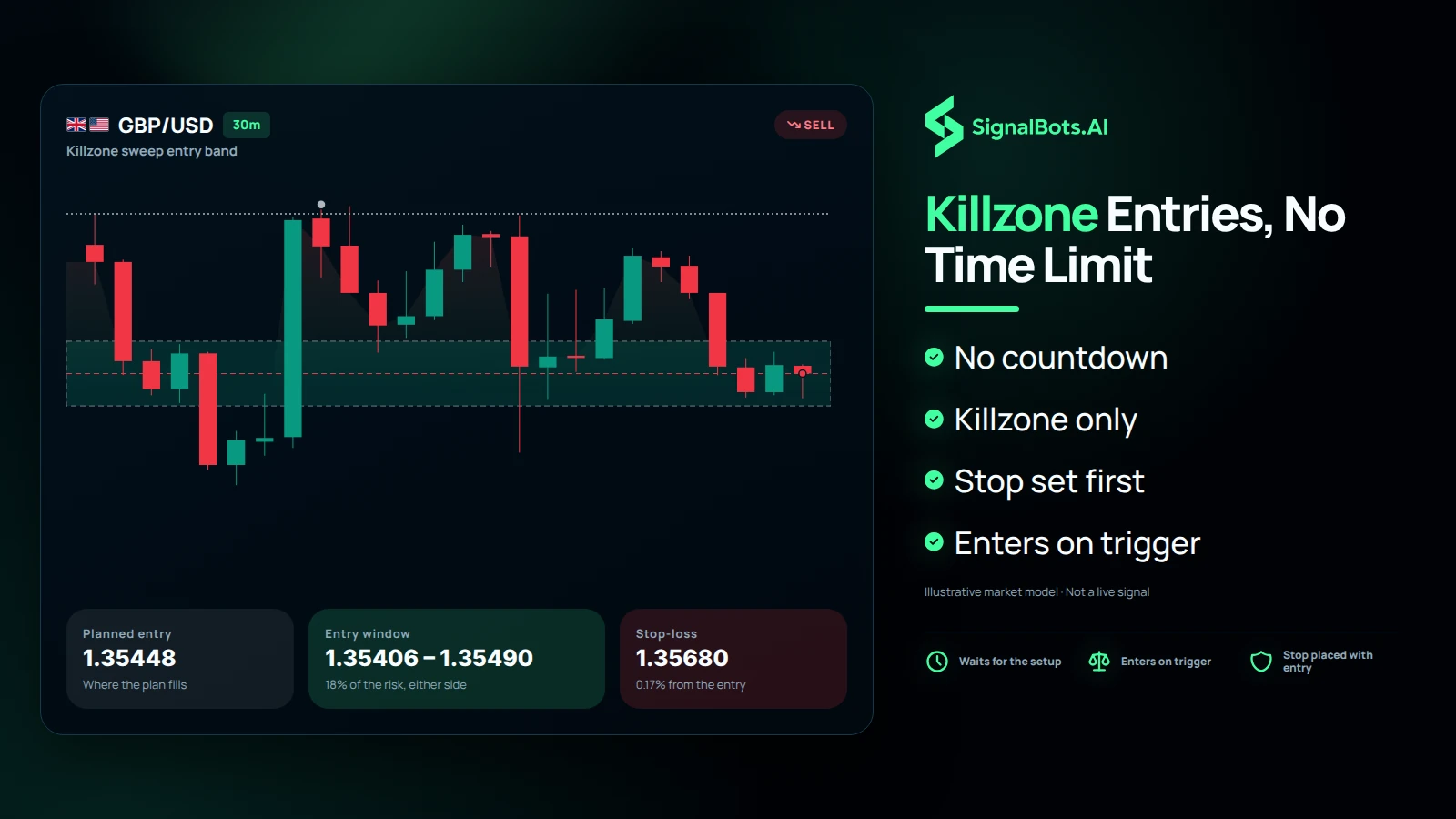 Show one GBPUSD 15m short: price sweeps the liquidity above a session high inside the killzone, and the entry band sits just below the swept high where a fill still matches the plan, with the stop above the sweep. Candles that run away below the band read as moves the EA does not chase.