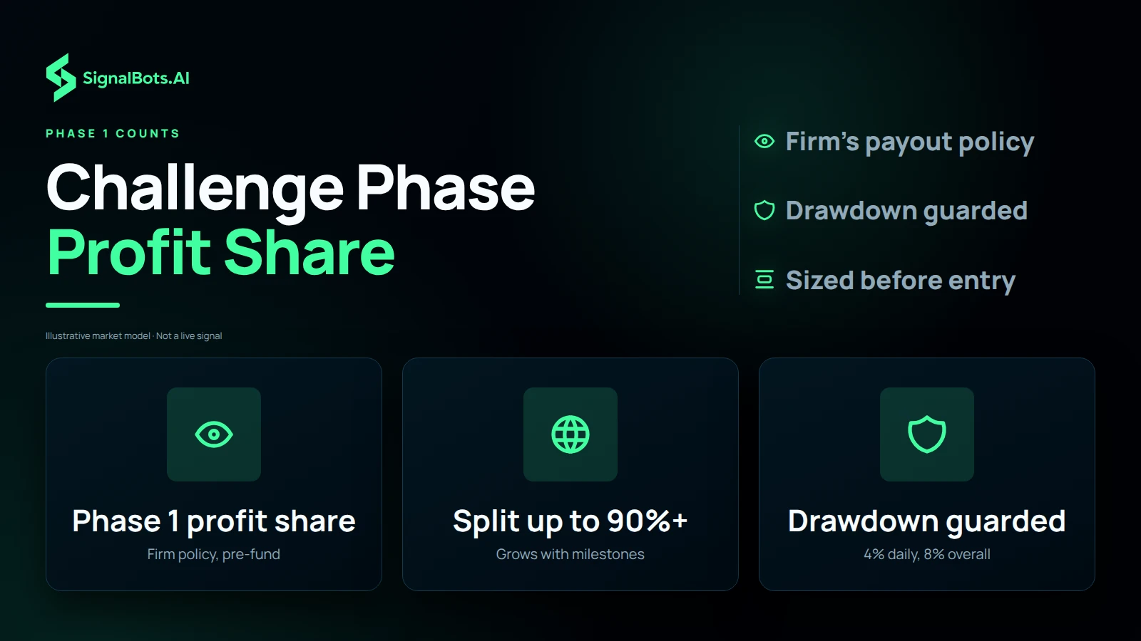 Three tiles: the profit share FundedNext's policy pays on challenge-phase profit, the split of up to 90% and more once funded, and the 4% daily and 8% overall lines the EA guards so a breach does not end the account that was earning.