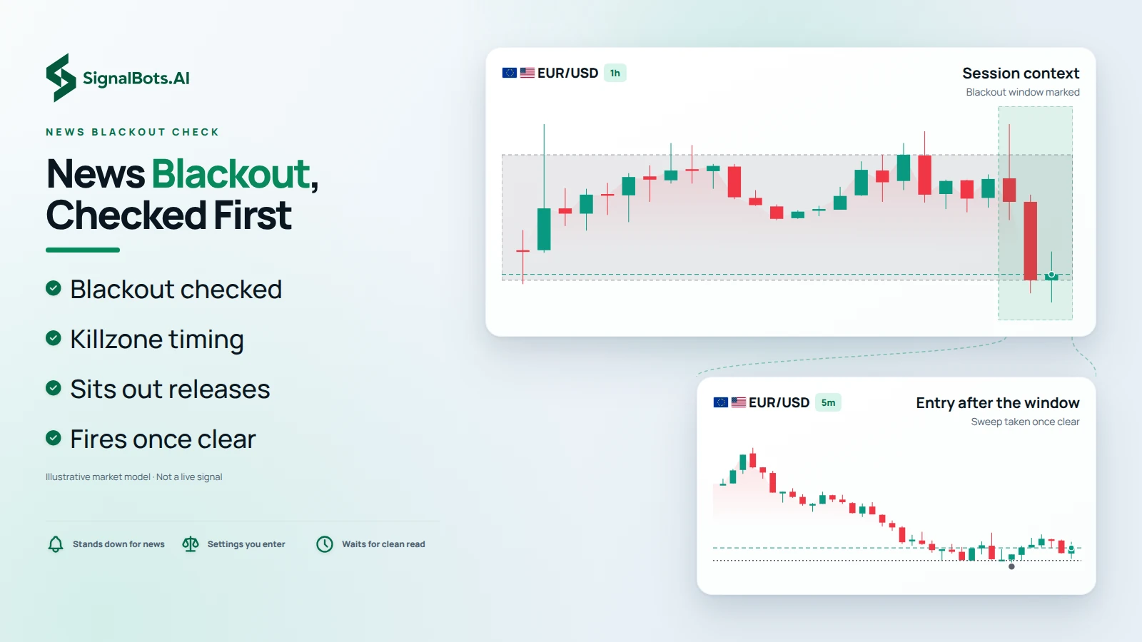 Show EURUSD in two panes: a 1h context pane rotating in a range with a shaded news blackout window across a release, zooming into a 5m pane where the liquidity sweep entry comes only after that window has closed. Nothing fires inside the shaded window.