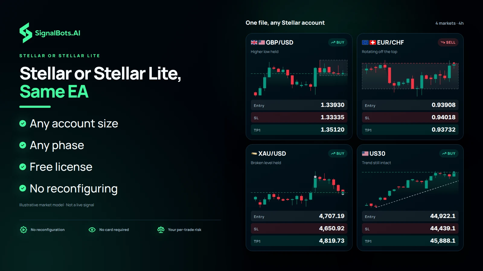 Show a board of four 4h instrument cards, GBPUSD, EURCHF, XAUUSD and US30, each with its own chart and plan, as the one EA file would scan them on a Stellar or Stellar Lite account of any size. No account size or price appears on the cards.