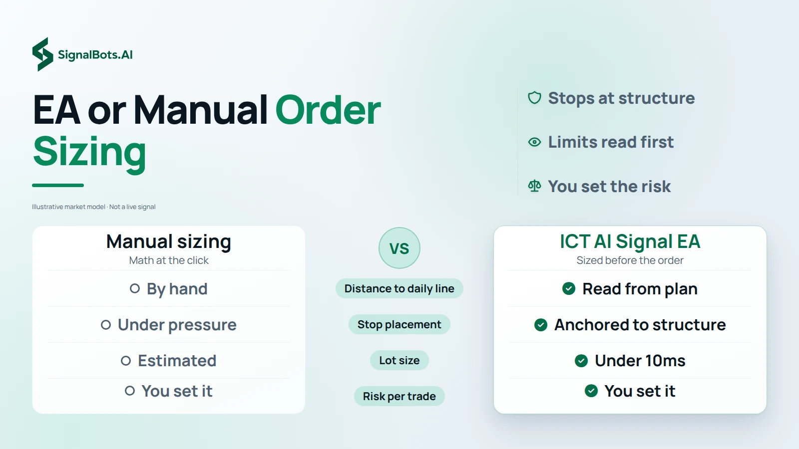 Two columns: manual sizing on the left, the ICT AI Signal EA on the right, compared on distance to the daily line, stop placement, lot size and risk per trade. The last row is the same on both sides, because the trader still chooses the risk.
